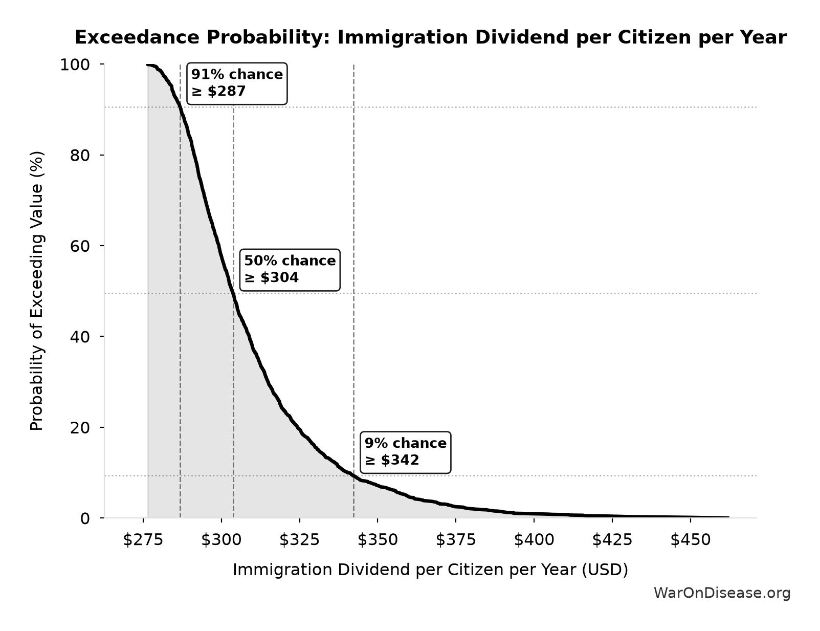 Probability of Exceeding Threshold: Immigration Dividend per Citizen per Year