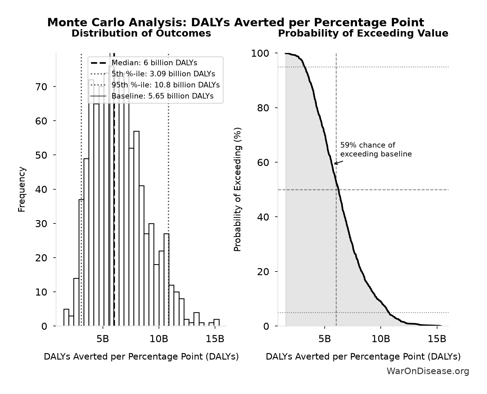 Monte Carlo Distribution: DALYs Averted per Percentage Point (10,000 simulations)