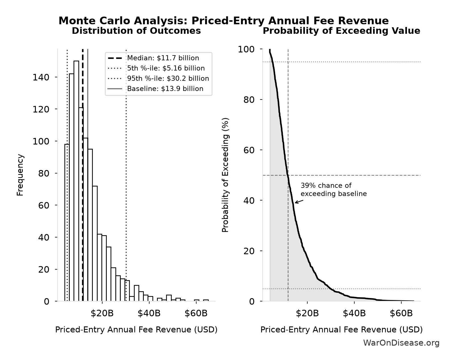 Monte Carlo Distribution: Priced-Entry Annual Fee Revenue (10,000 simulations)