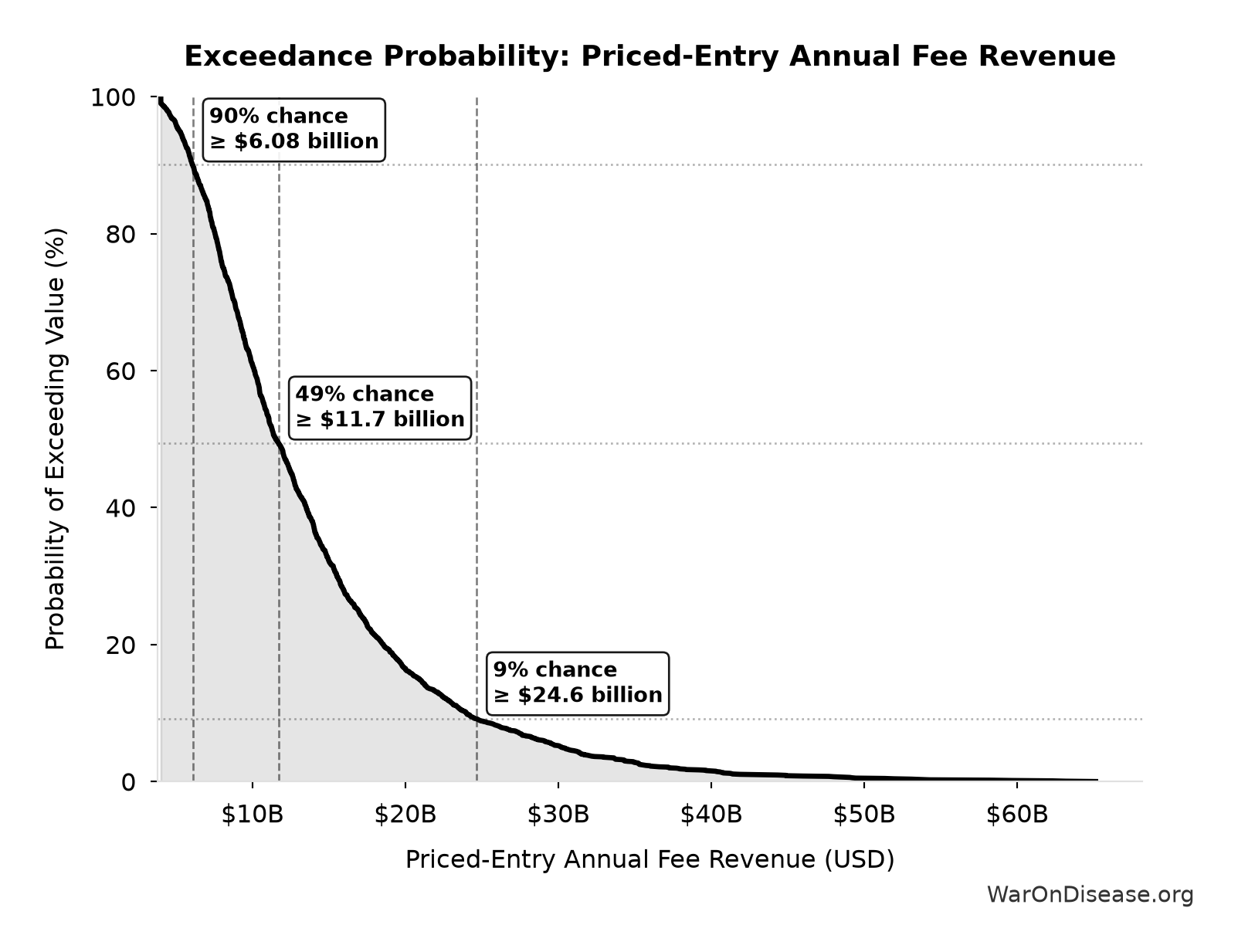 Probability of Exceeding Threshold: Priced-Entry Annual Fee Revenue