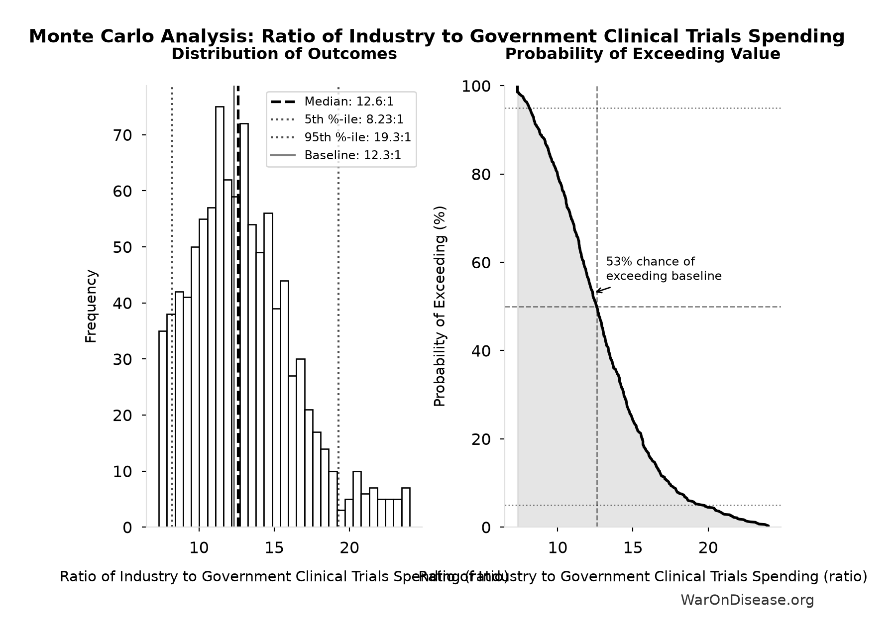 Monte Carlo Distribution: Ratio of Industry to Government Clinical Trials Spending (10,000 simulations)
