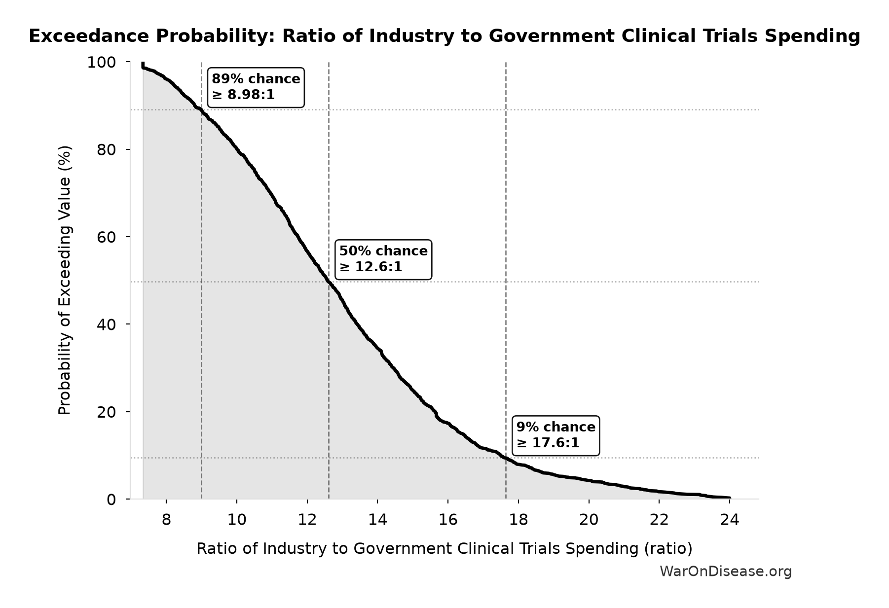 Probability of Exceeding Threshold: Ratio of Industry to Government Clinical Trials Spending