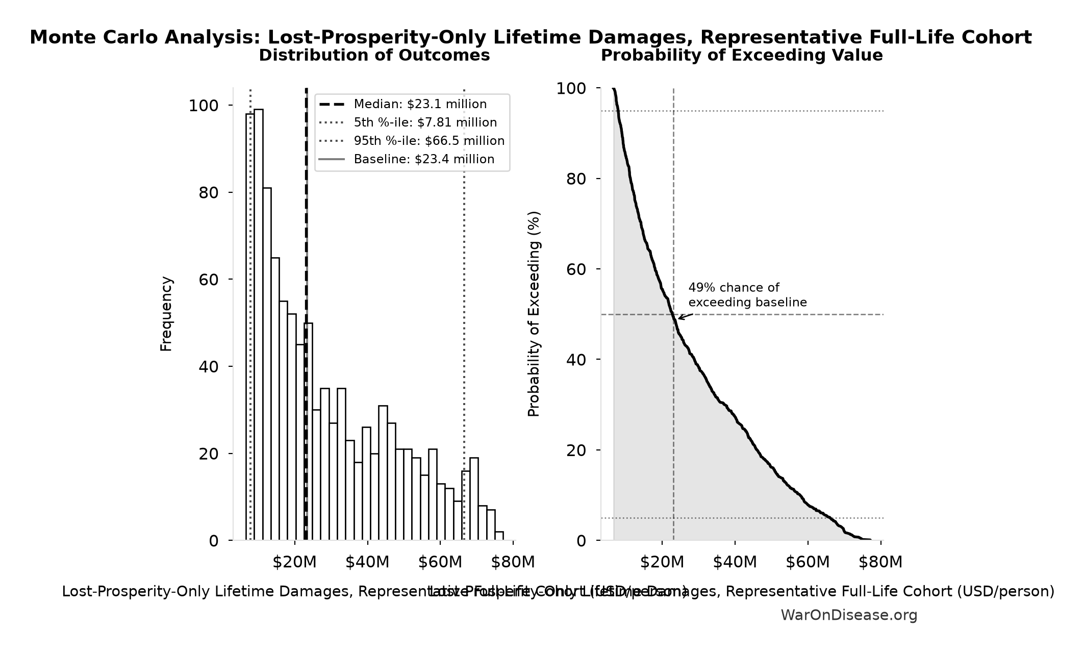Monte Carlo Distribution: Lost-Prosperity-Only Lifetime Damages, Representative Full-Life Cohort (10,000 simulations)
