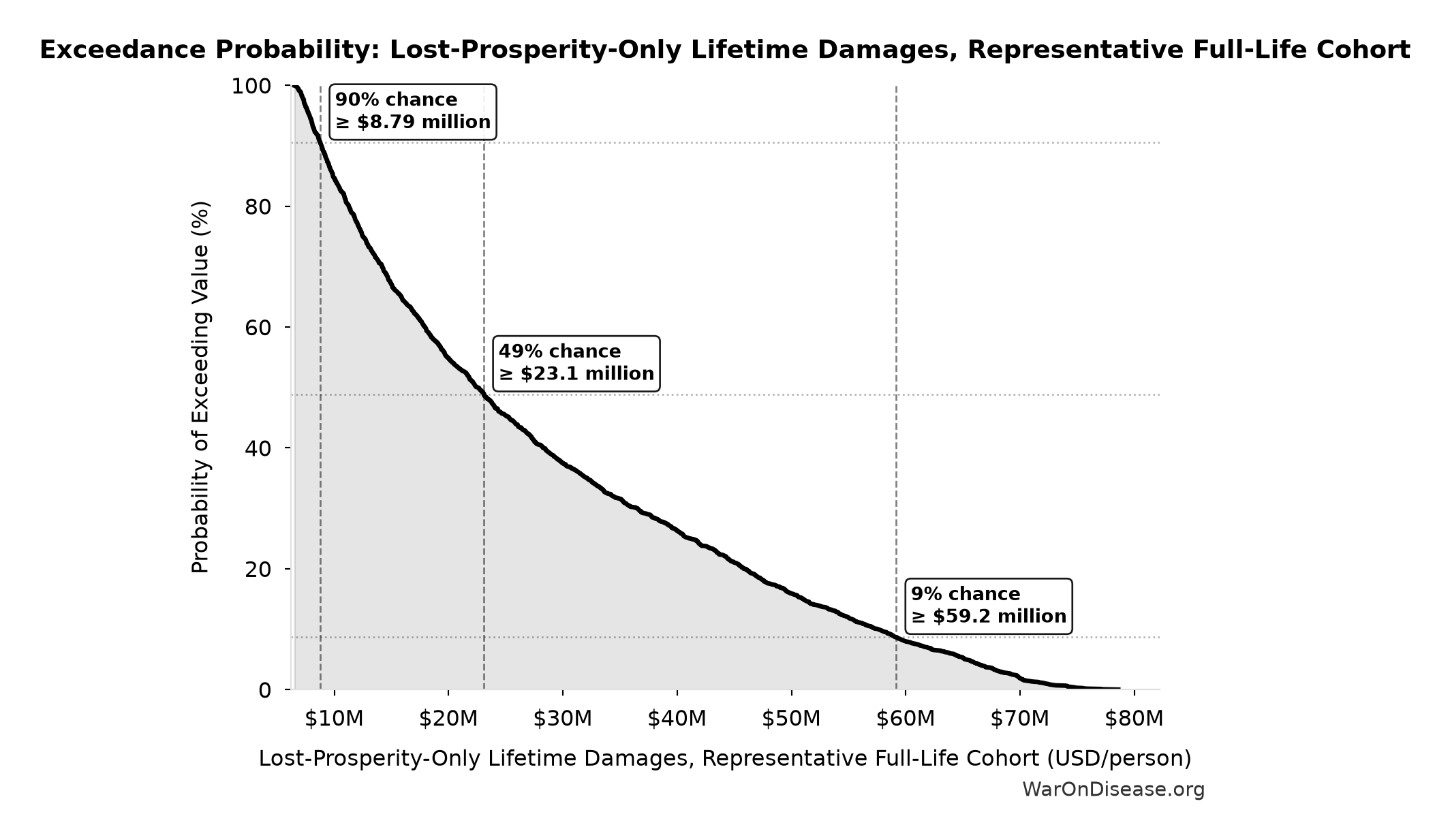 Probability of Exceeding Threshold: Lost-Prosperity-Only Lifetime Damages, Representative Full-Life Cohort