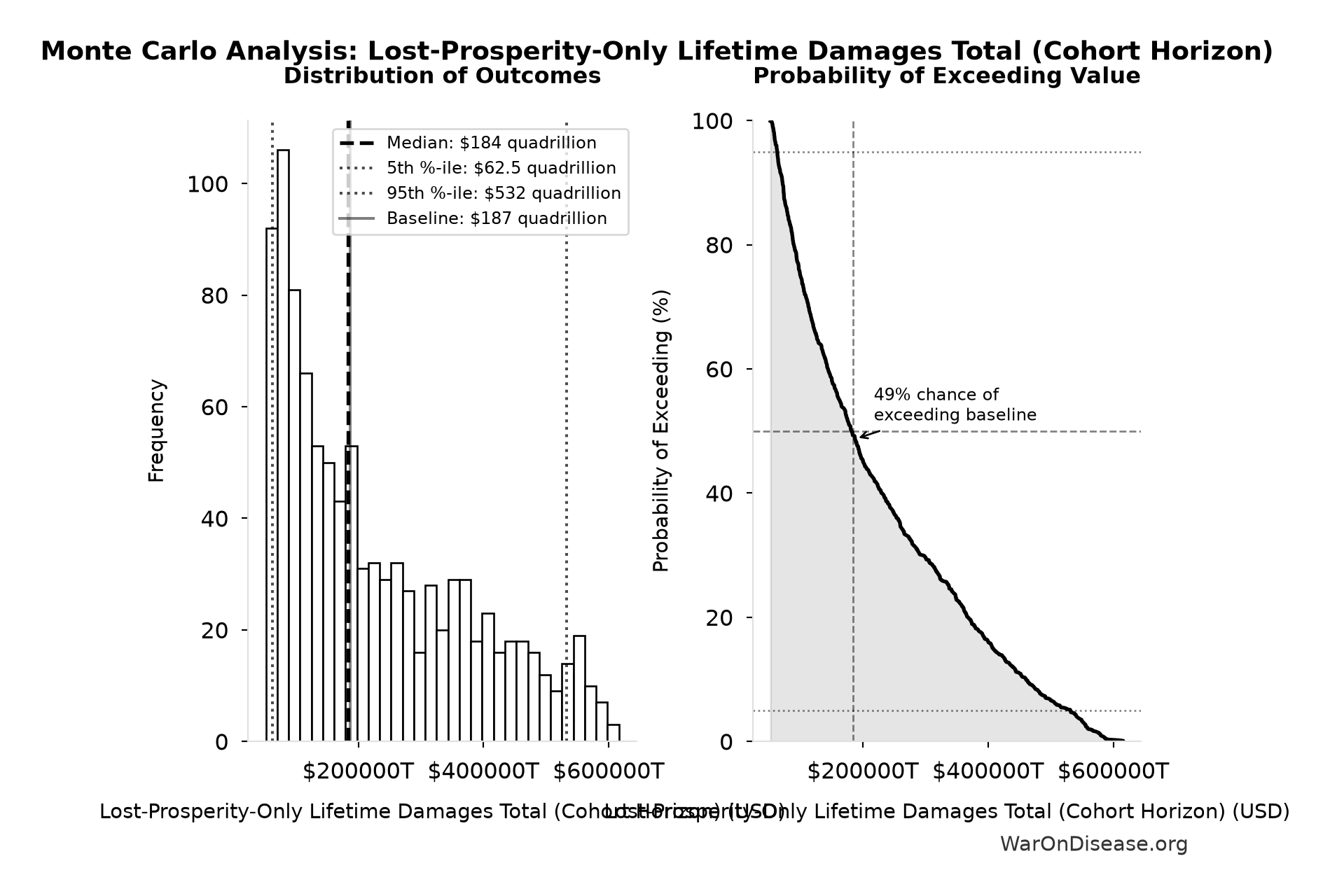 Monte Carlo Distribution: Lost-Prosperity-Only Lifetime Damages Total (Cohort Horizon) (10,000 simulations)