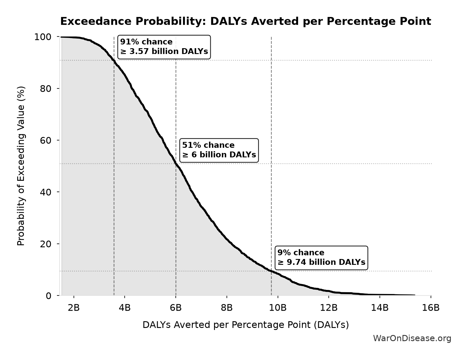 Probability of Exceeding Threshold: DALYs Averted per Percentage Point