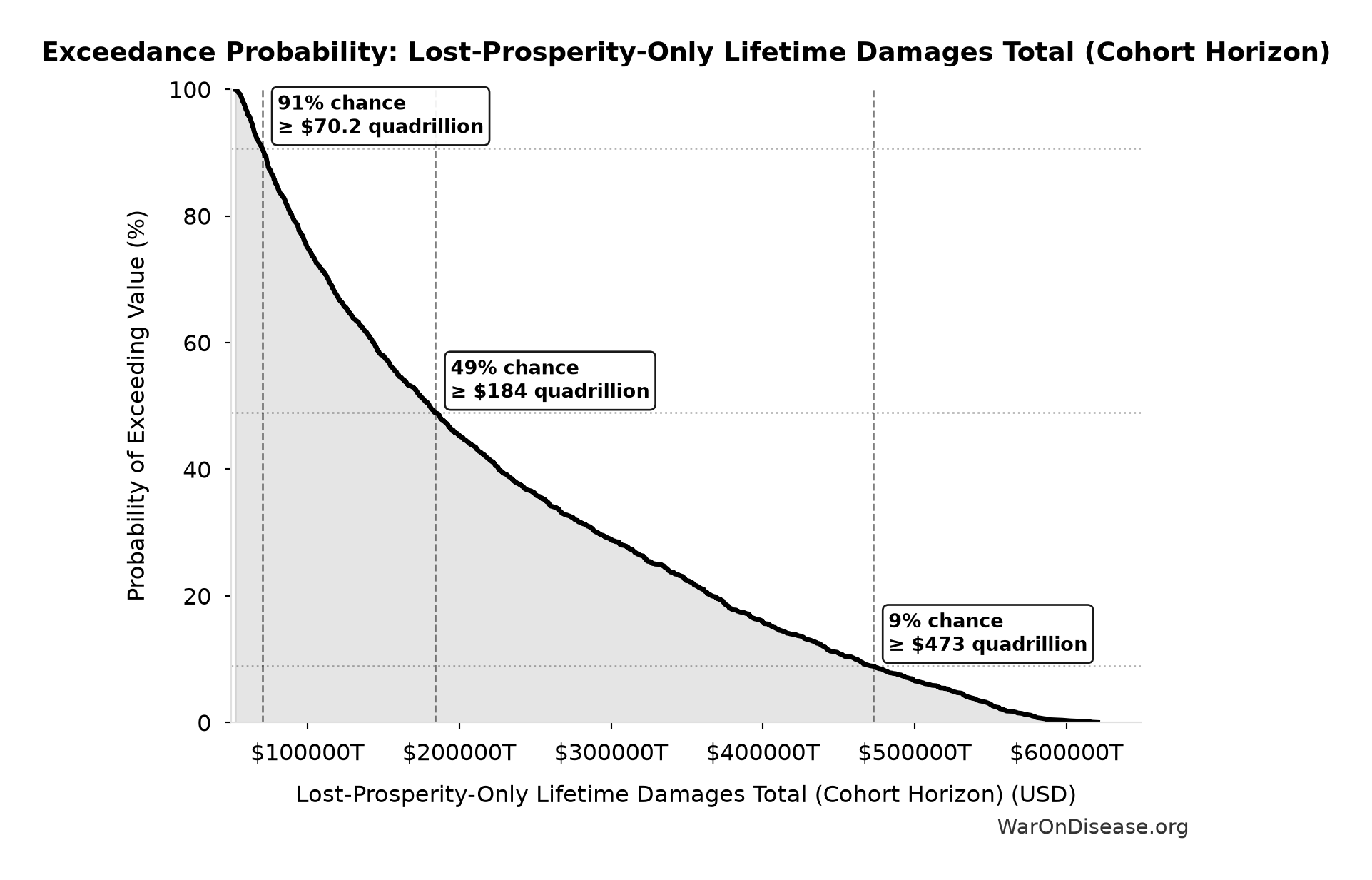 Probability of Exceeding Threshold: Lost-Prosperity-Only Lifetime Damages Total (Cohort Horizon)