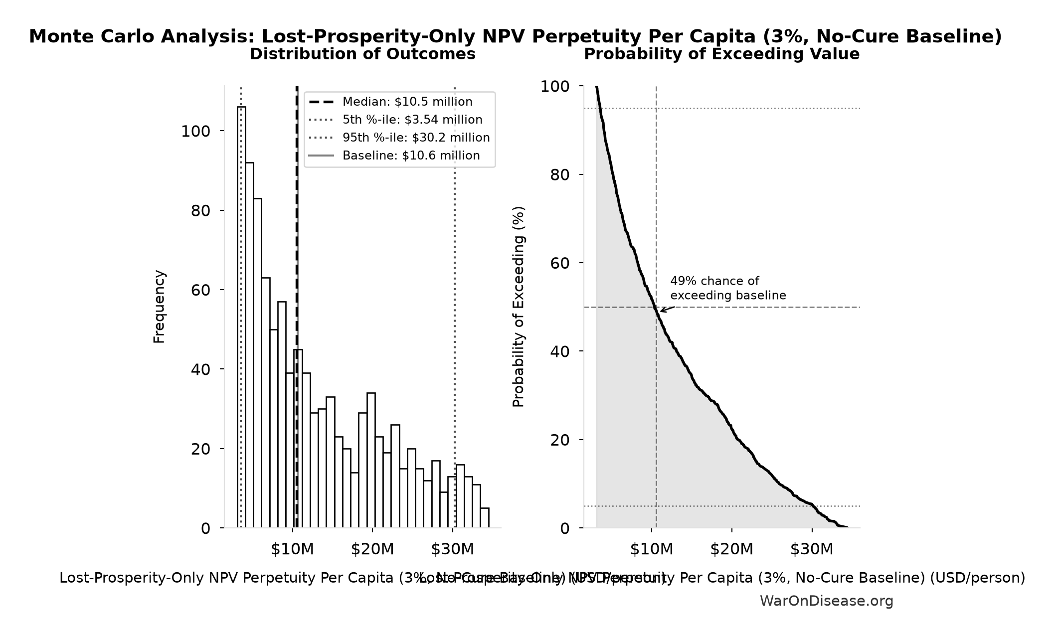 Monte Carlo Distribution: Lost-Prosperity-Only NPV Perpetuity Per Capita (3%, No-Cure Baseline) (10,000 simulations)