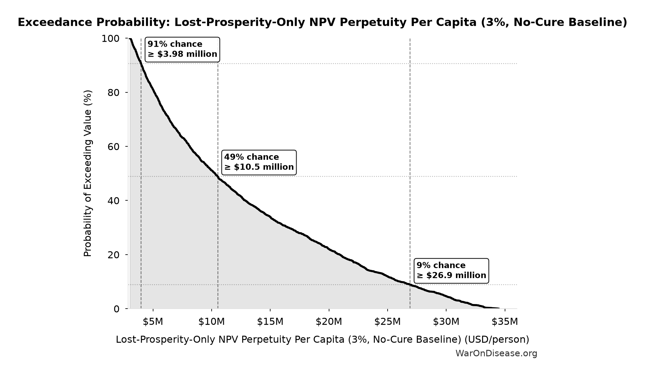 Probability of Exceeding Threshold: Lost-Prosperity-Only NPV Perpetuity Per Capita (3%, No-Cure Baseline)
