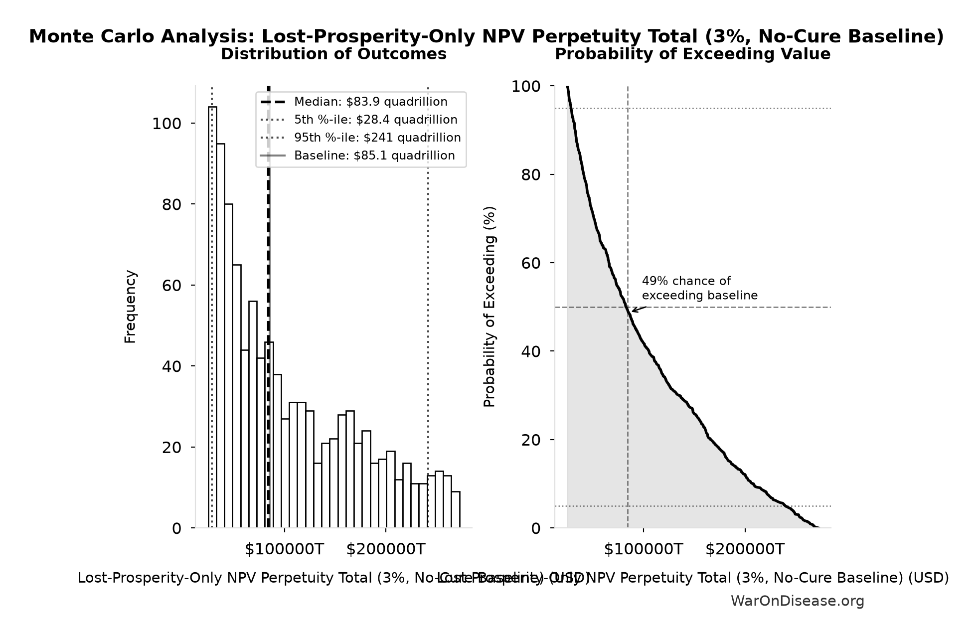 Monte Carlo Distribution: Lost-Prosperity-Only NPV Perpetuity Total (3%, No-Cure Baseline) (10,000 simulations)