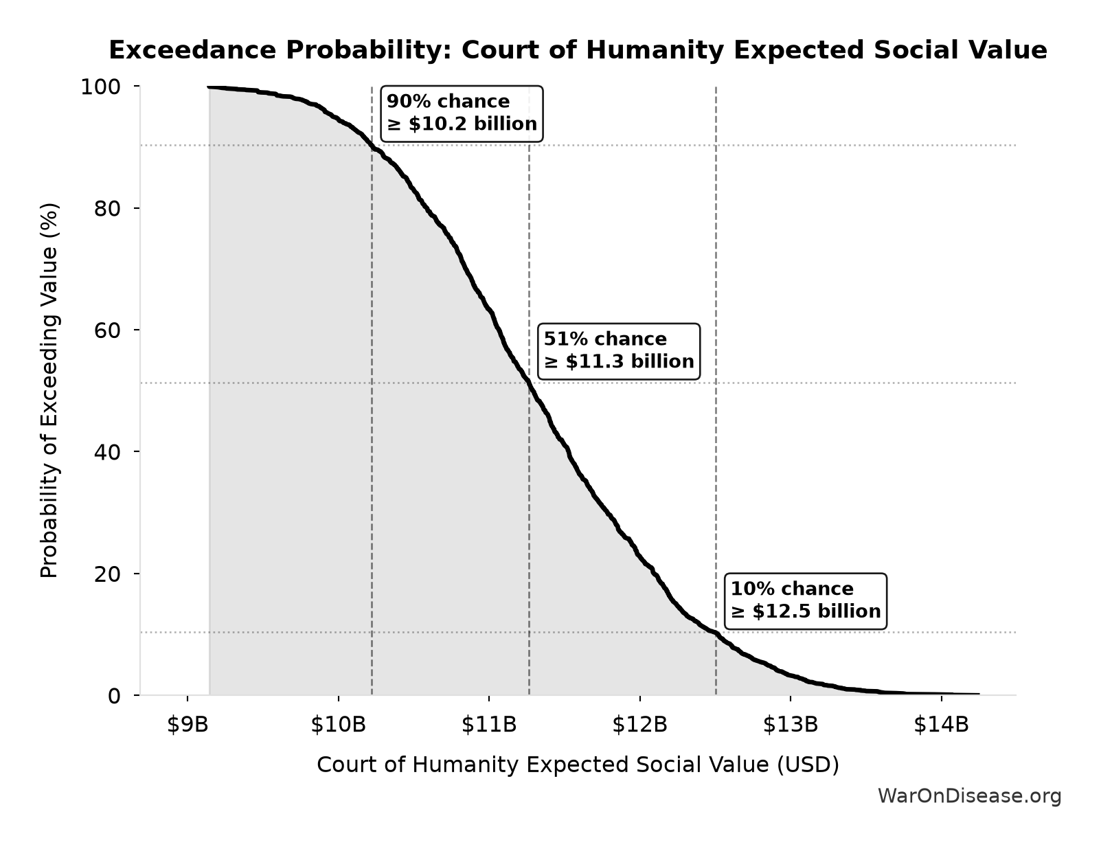 Probability of Exceeding Threshold: Court of Humanity Expected Social Value