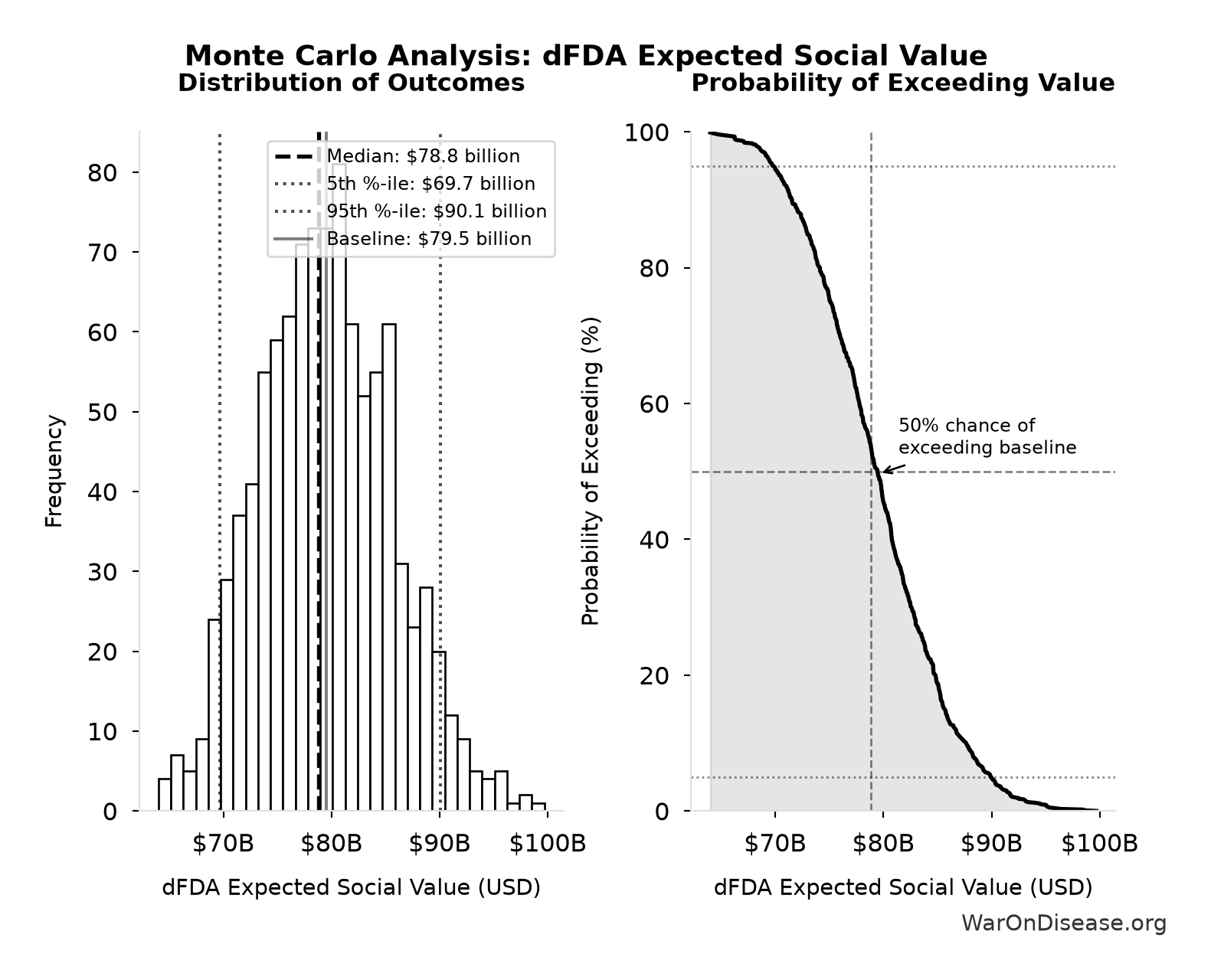 Monte Carlo Distribution: dFDA Expected Social Value (10,000 simulations)