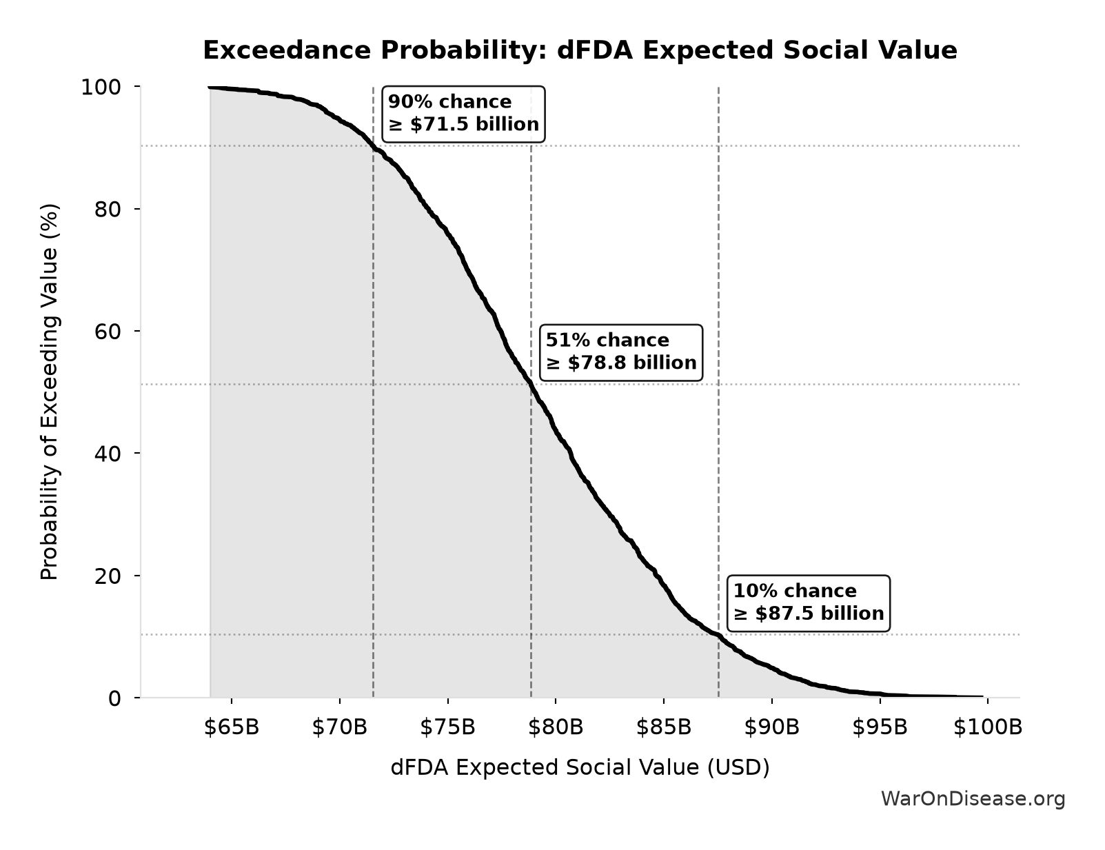 Probability of Exceeding Threshold: dFDA Expected Social Value