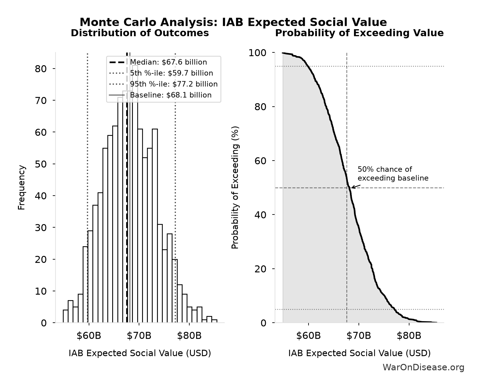 Monte Carlo Distribution: IAB Expected Social Value (10,000 simulations)