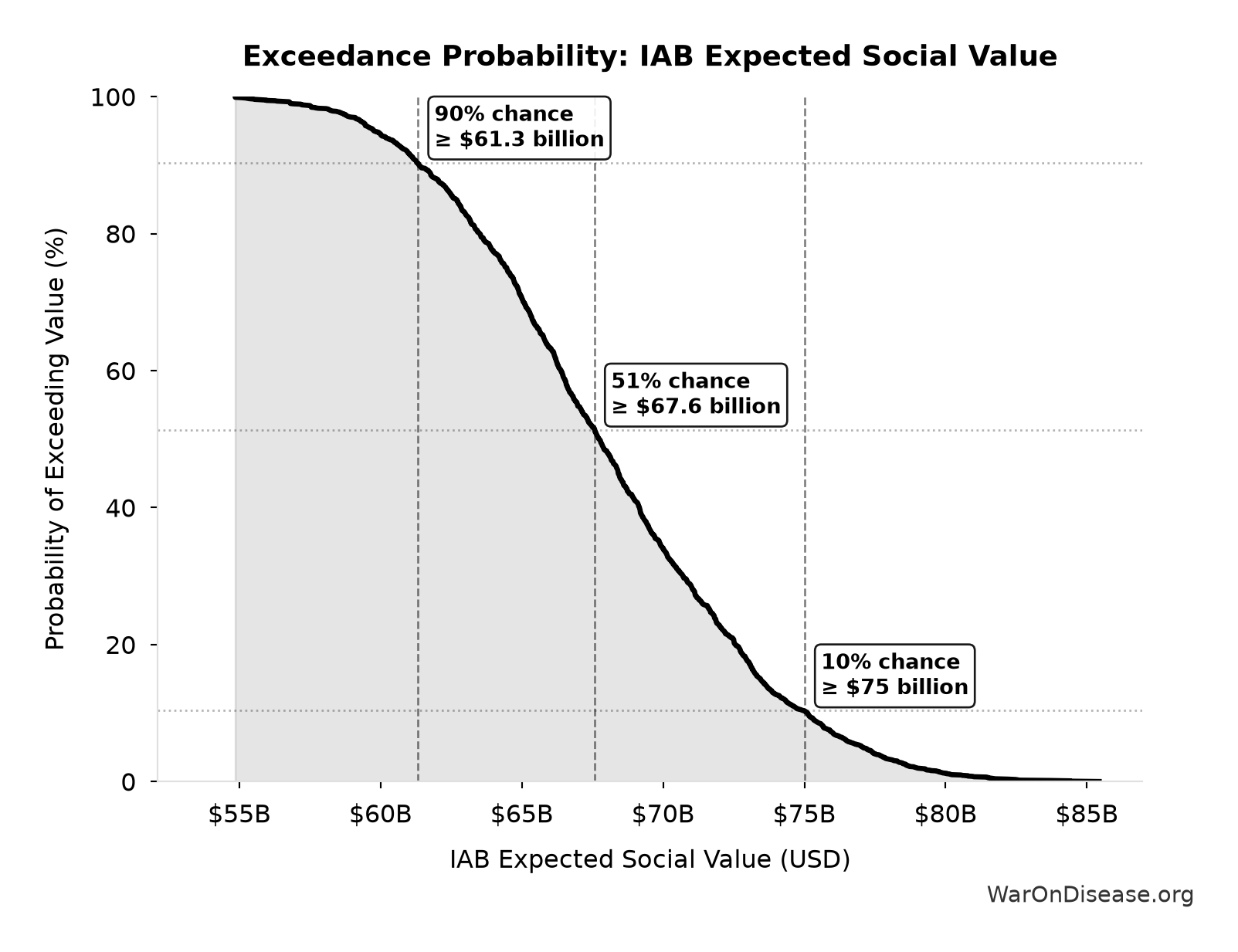 Probability of Exceeding Threshold: IAB Expected Social Value