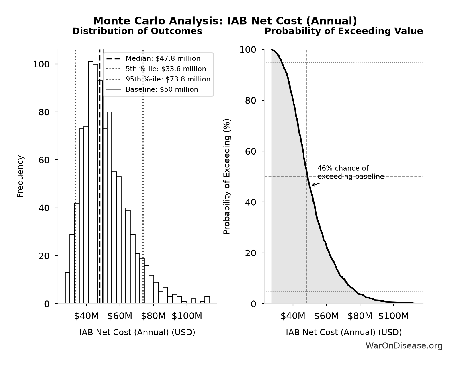 Monte Carlo Distribution: IAB Net Cost (Annual) (10,000 simulations)