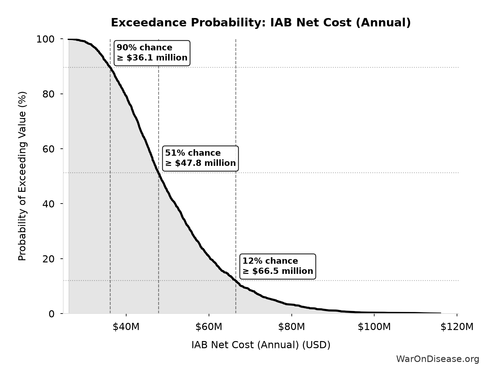 Probability of Exceeding Threshold: IAB Net Cost (Annual)