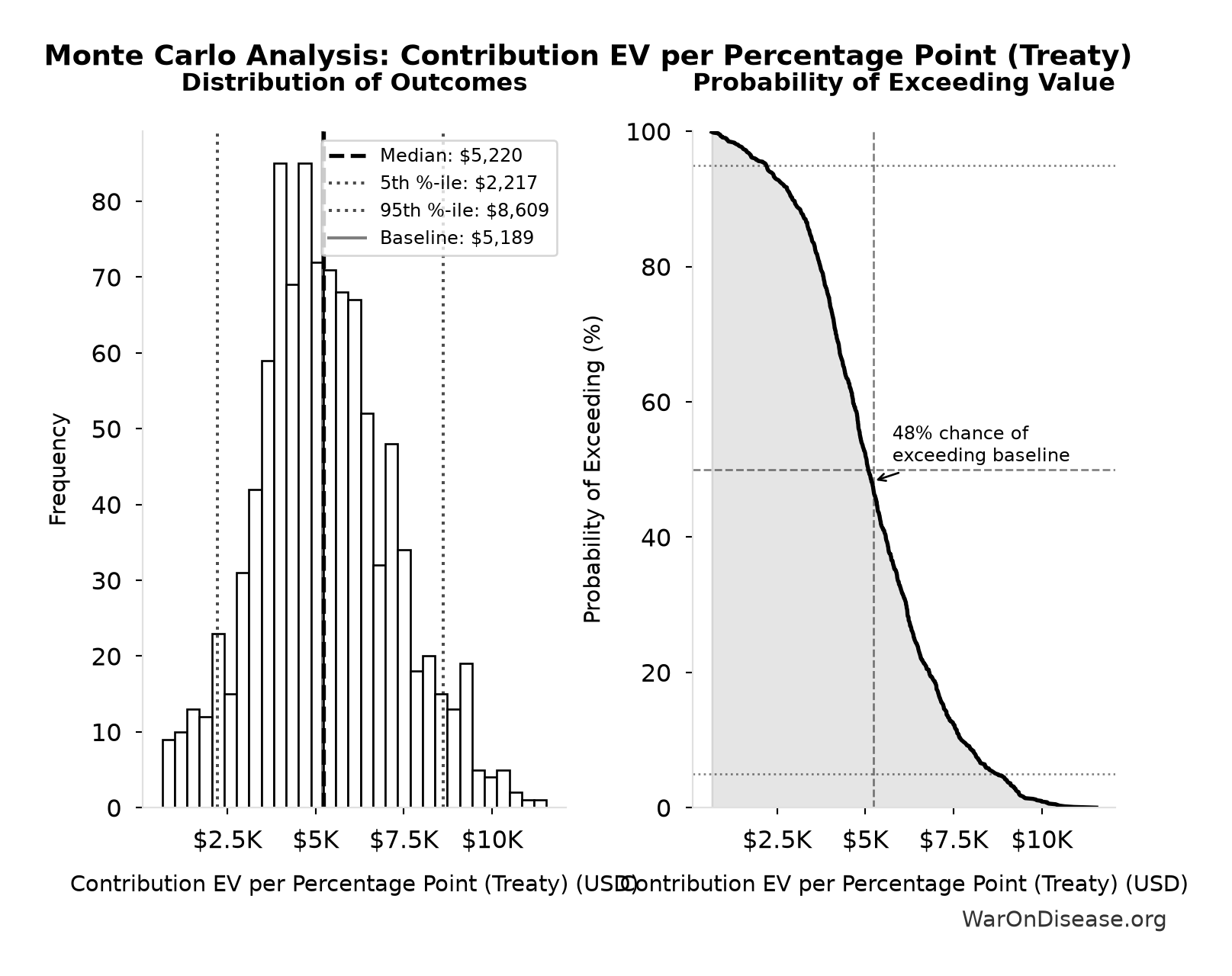 Monte Carlo Distribution: Contribution EV per Percentage Point (Treaty) (10,000 simulations)