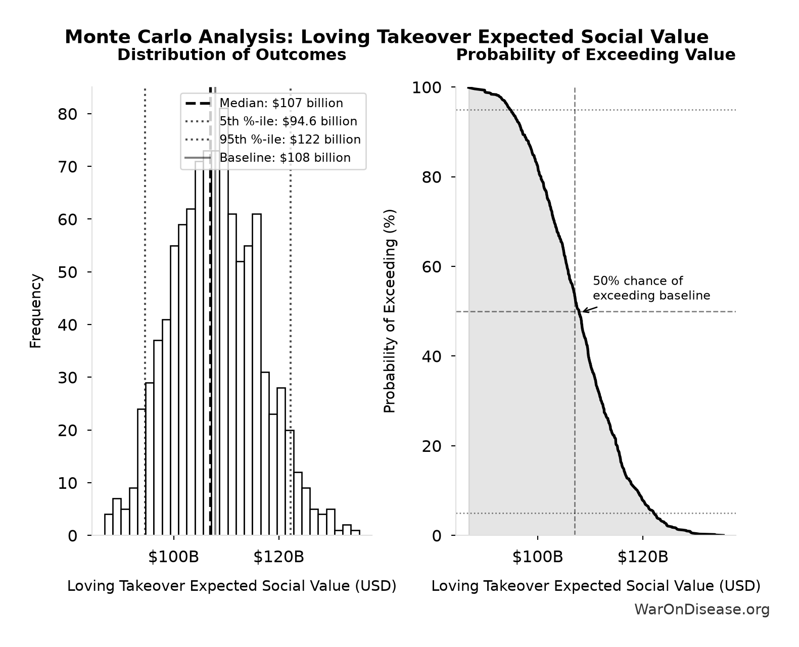 Monte Carlo Distribution: Loving Takeover Expected Social Value (10,000 simulations)