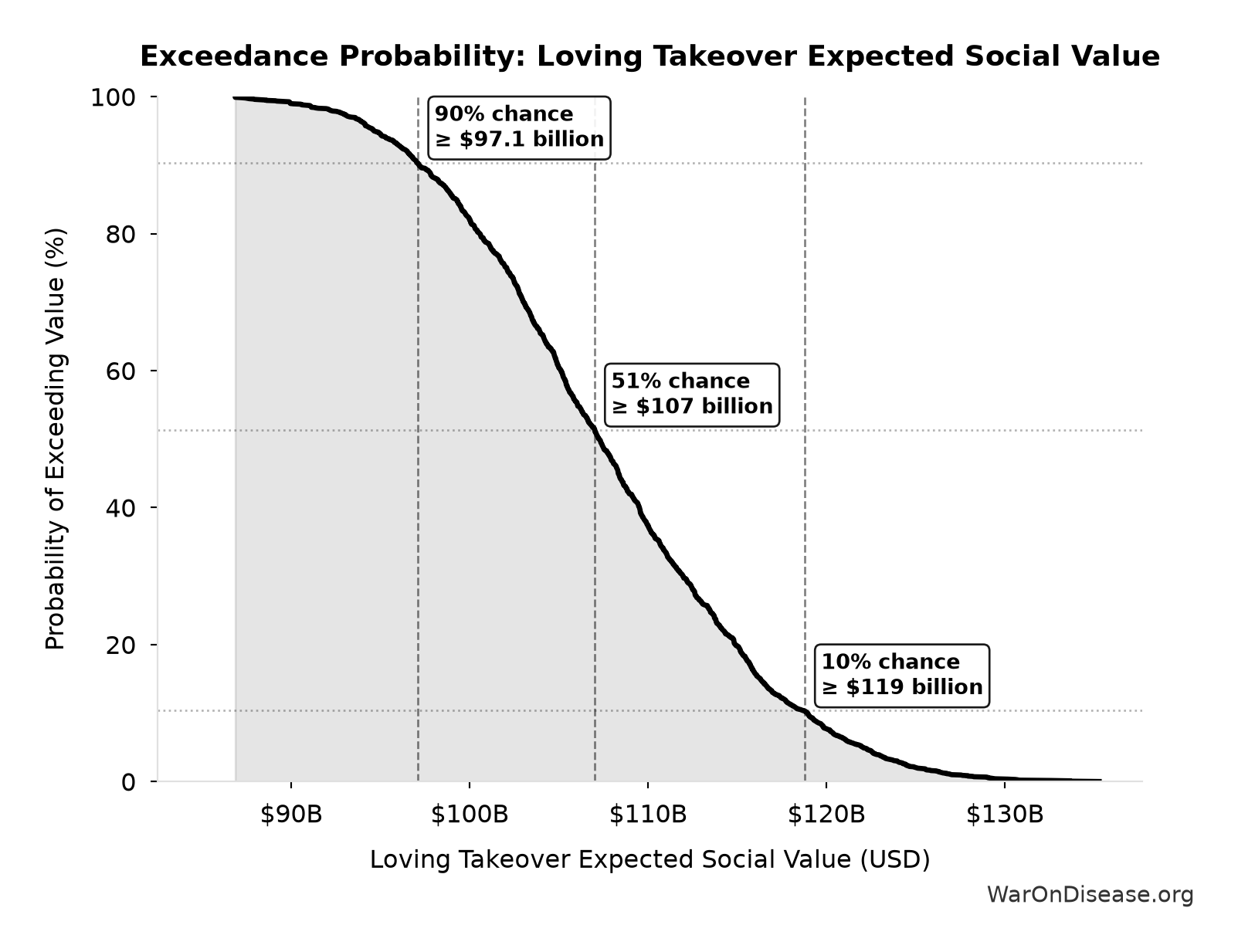 Probability of Exceeding Threshold: Loving Takeover Expected Social Value