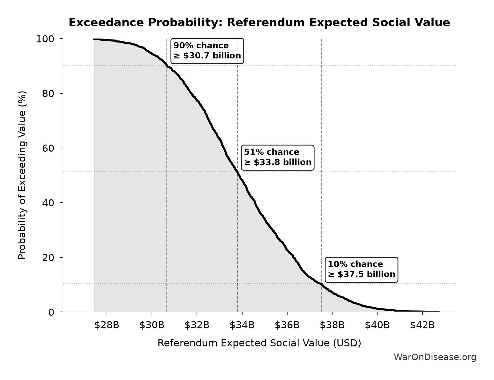 Probability of Exceeding Threshold: Referendum Expected Social Value