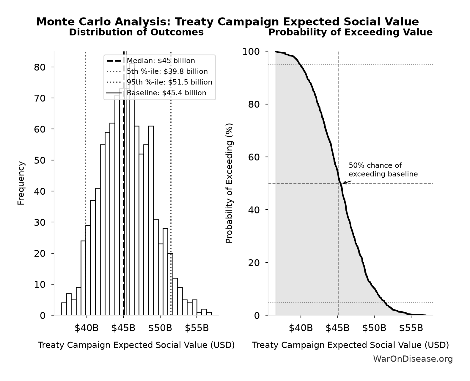 Monte Carlo Distribution: Treaty Campaign Expected Social Value (10,000 simulations)