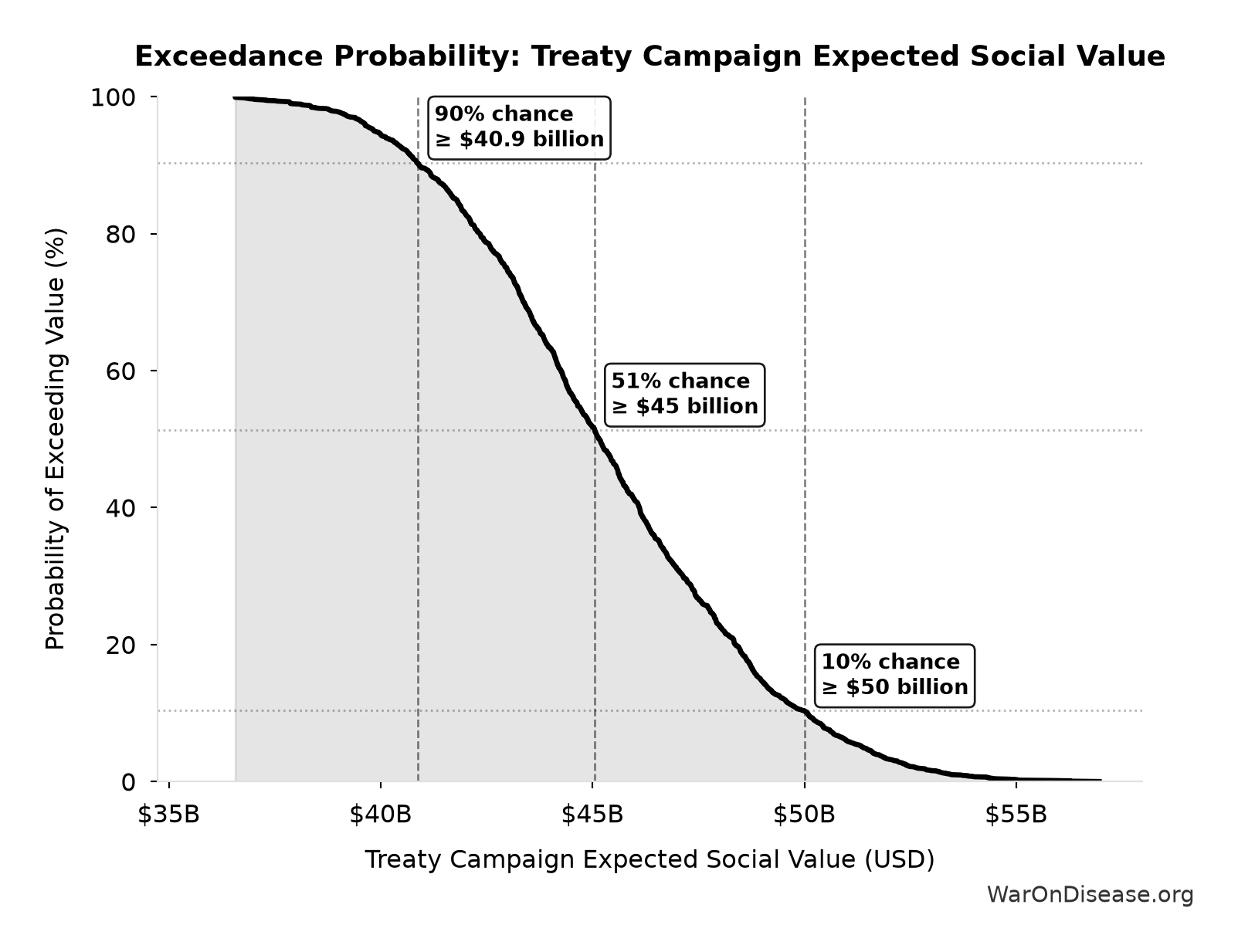 Probability of Exceeding Threshold: Treaty Campaign Expected Social Value