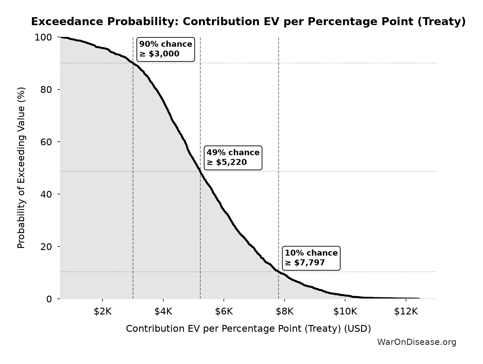 Probability of Exceeding Threshold: Contribution EV per Percentage Point (Treaty)