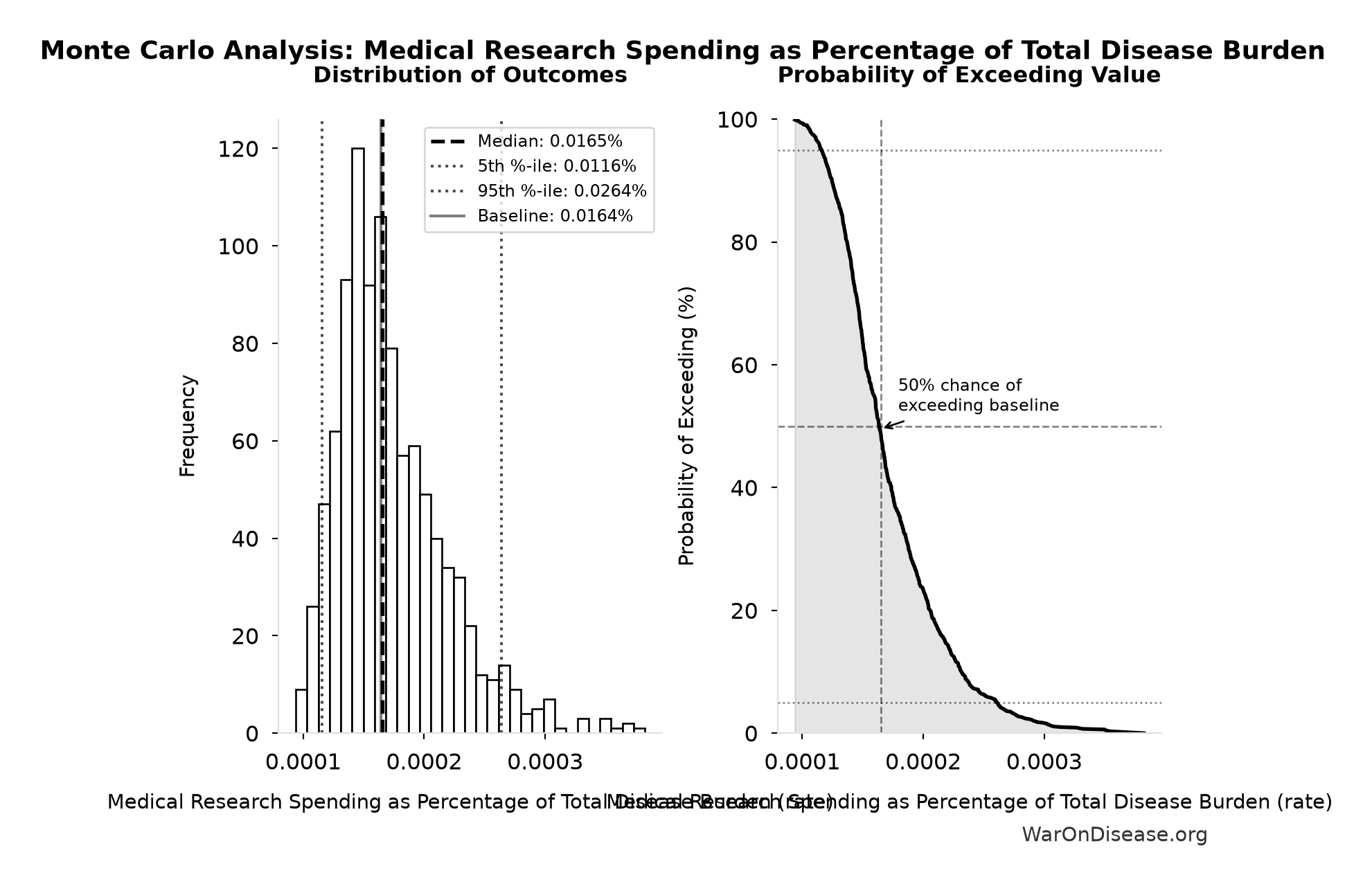 Monte Carlo Distribution: Medical Research Spending as Percentage of Total Disease Burden (10,000 simulations)