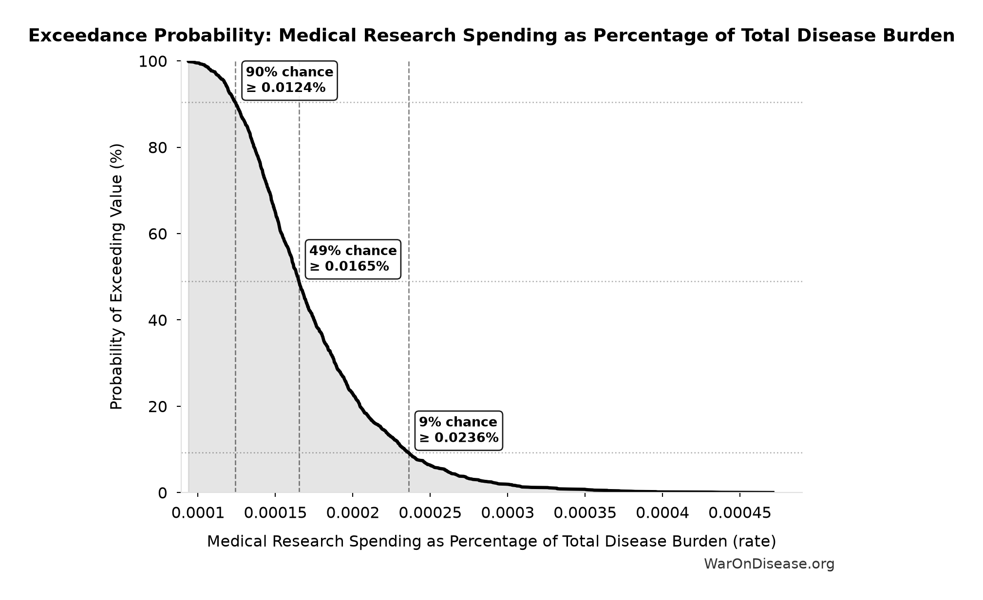 Probability of Exceeding Threshold: Medical Research Spending as Percentage of Total Disease Burden