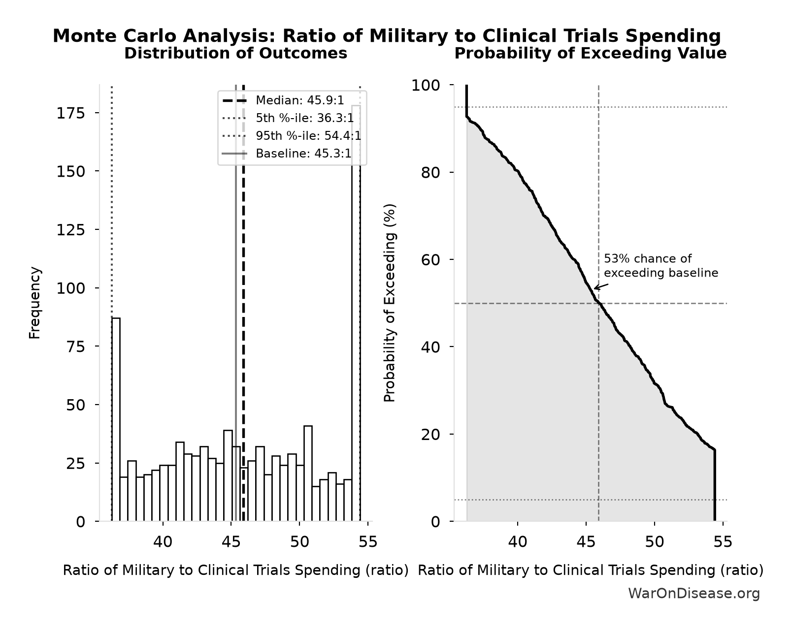 Monte Carlo Distribution: Ratio of Military to Clinical Trials Spending (10,000 simulations)
