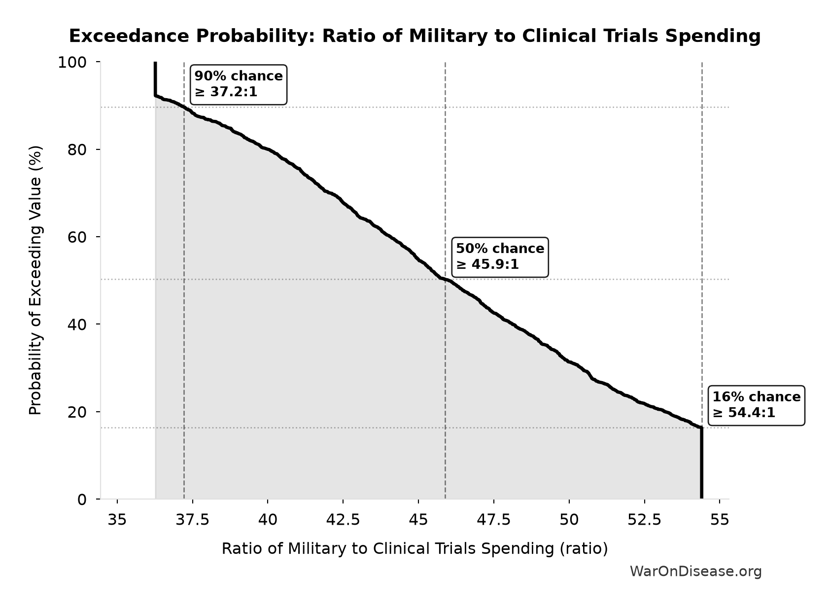 Probability of Exceeding Threshold: Ratio of Military to Clinical Trials Spending