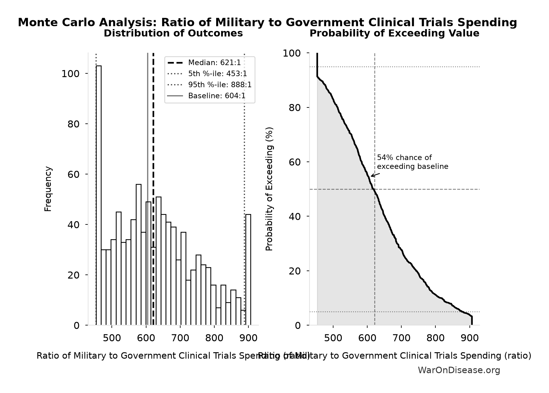 Monte Carlo Distribution: Ratio of Military to Government Clinical Trials Spending (10,000 simulations)