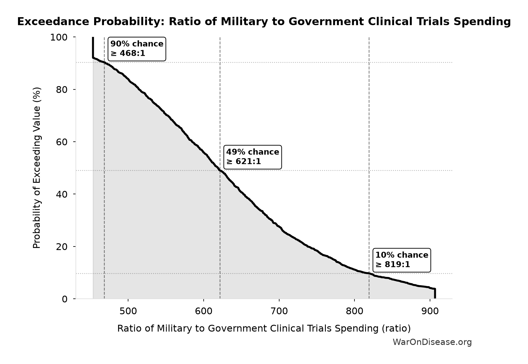 Probability of Exceeding Threshold: Ratio of Military to Government Clinical Trials Spending