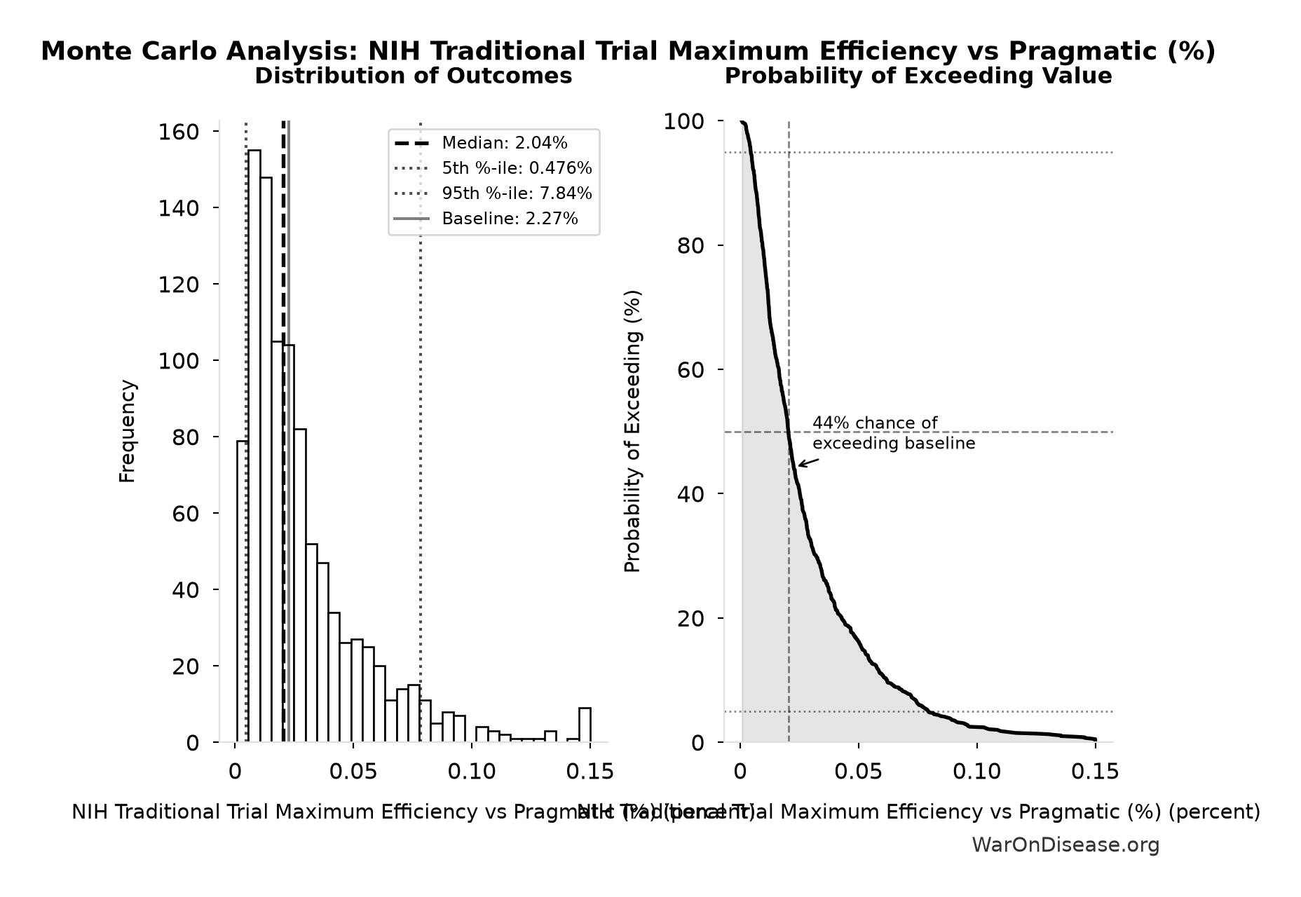 Monte Carlo Distribution: NIH Traditional Trial Maximum Efficiency vs Pragmatic (%) (10,000 simulations)
