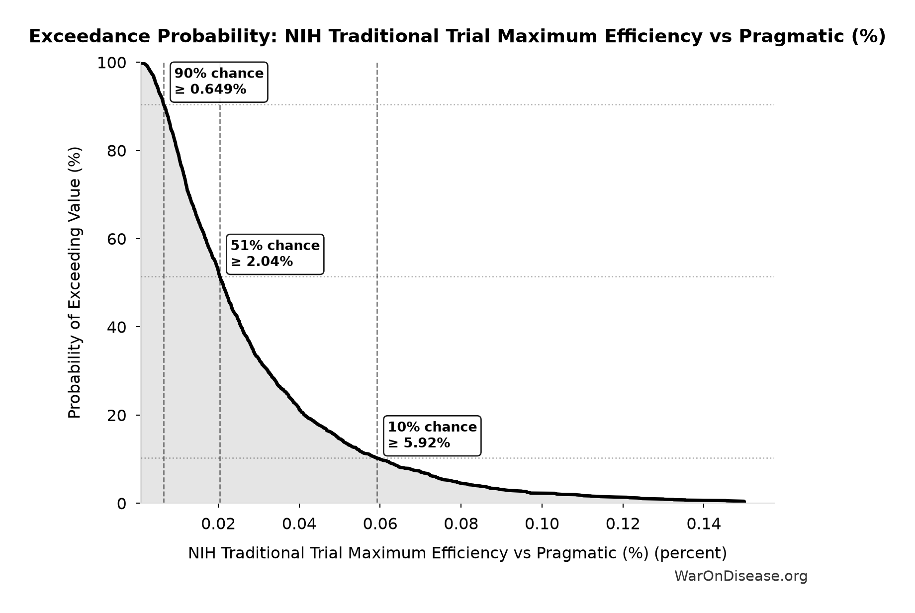 Probability of Exceeding Threshold: NIH Traditional Trial Maximum Efficiency vs Pragmatic (%)