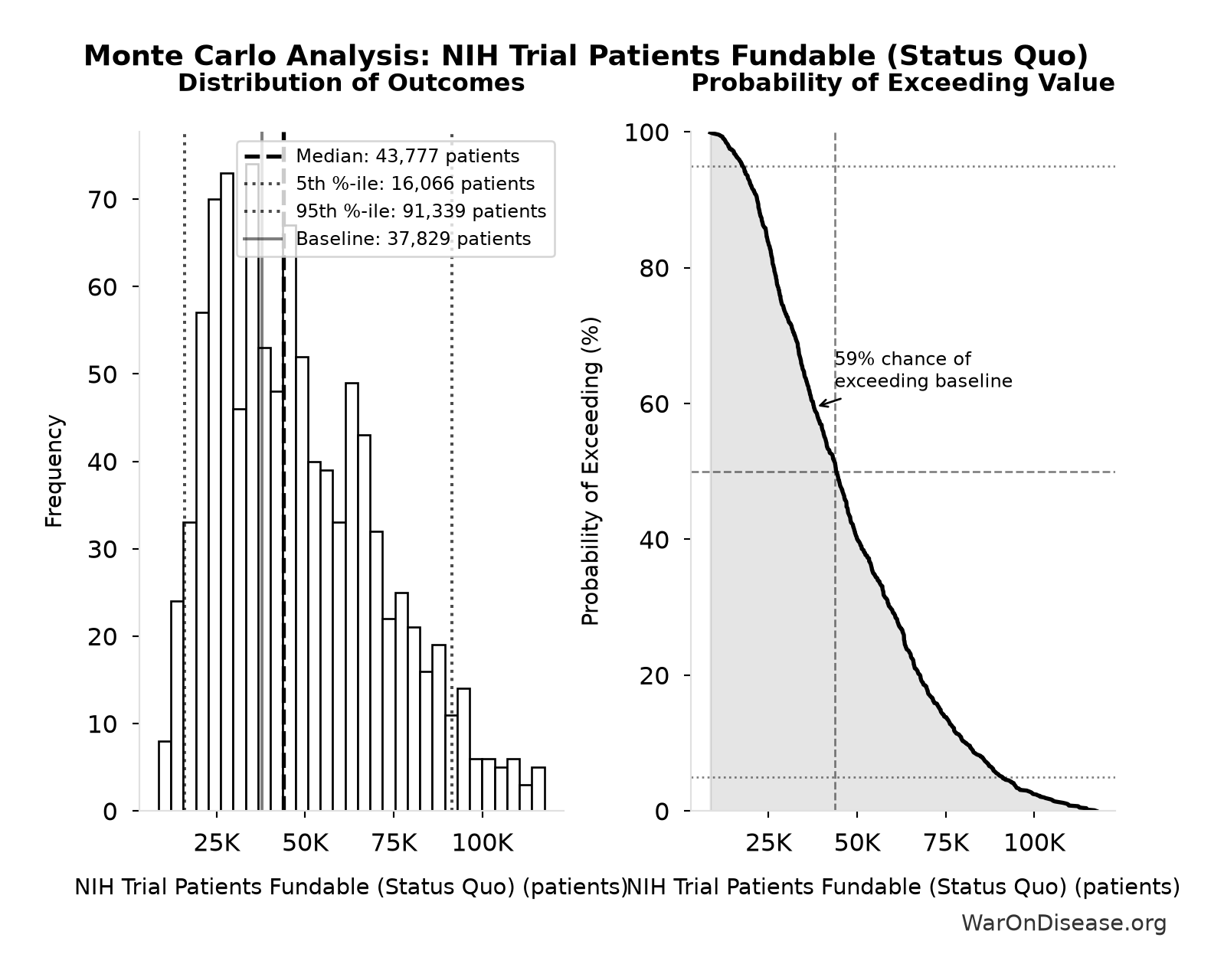 Monte Carlo Distribution: NIH Trial Patients Fundable (Status Quo) (10,000 simulations)