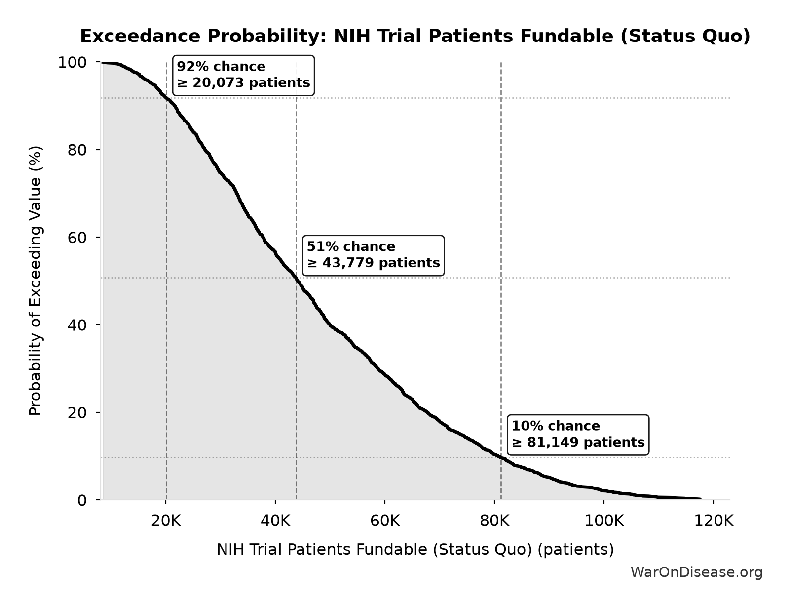 Probability of Exceeding Threshold: NIH Trial Patients Fundable (Status Quo)