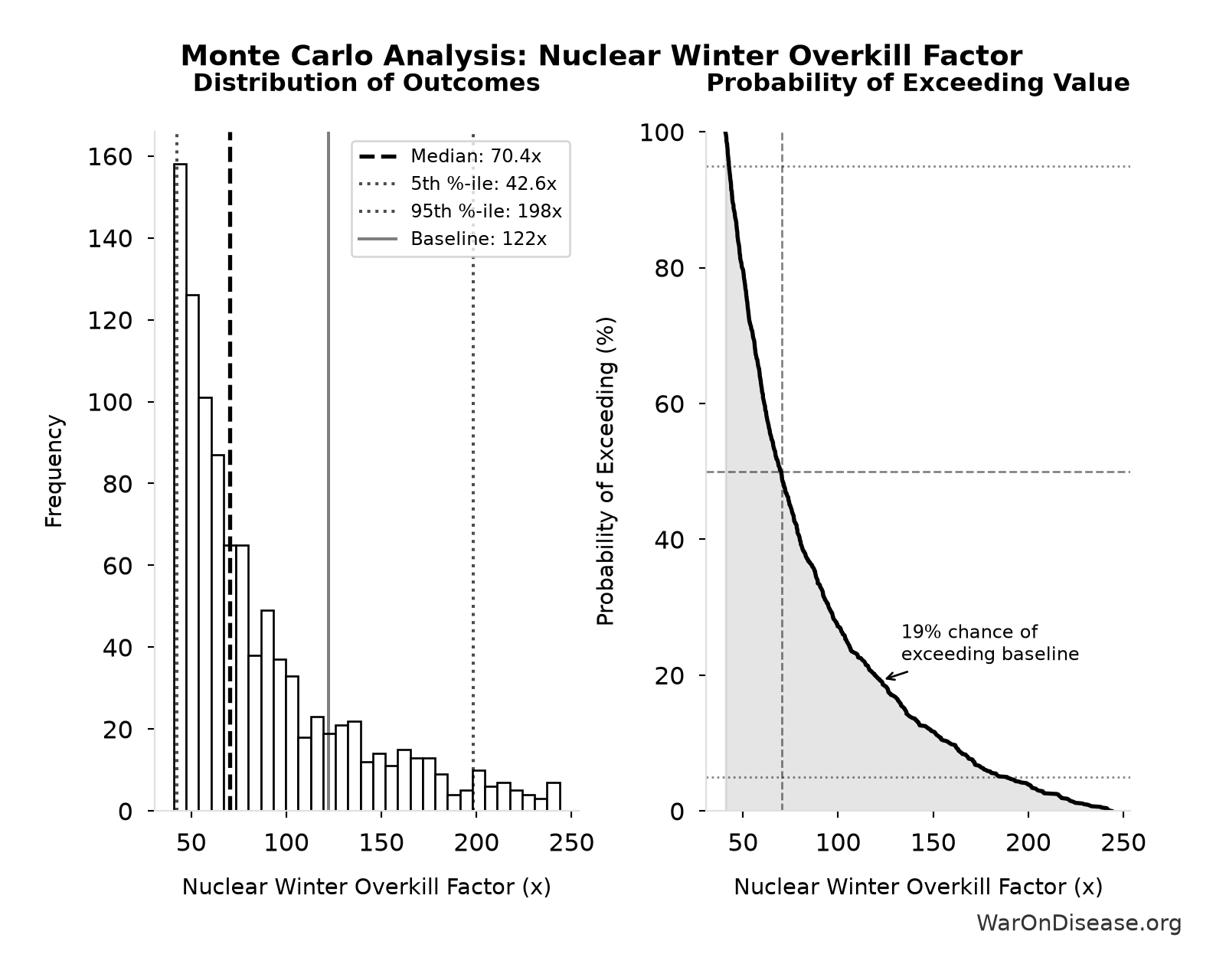 Monte Carlo Distribution: Nuclear Winter Overkill Factor (10,000 simulations)