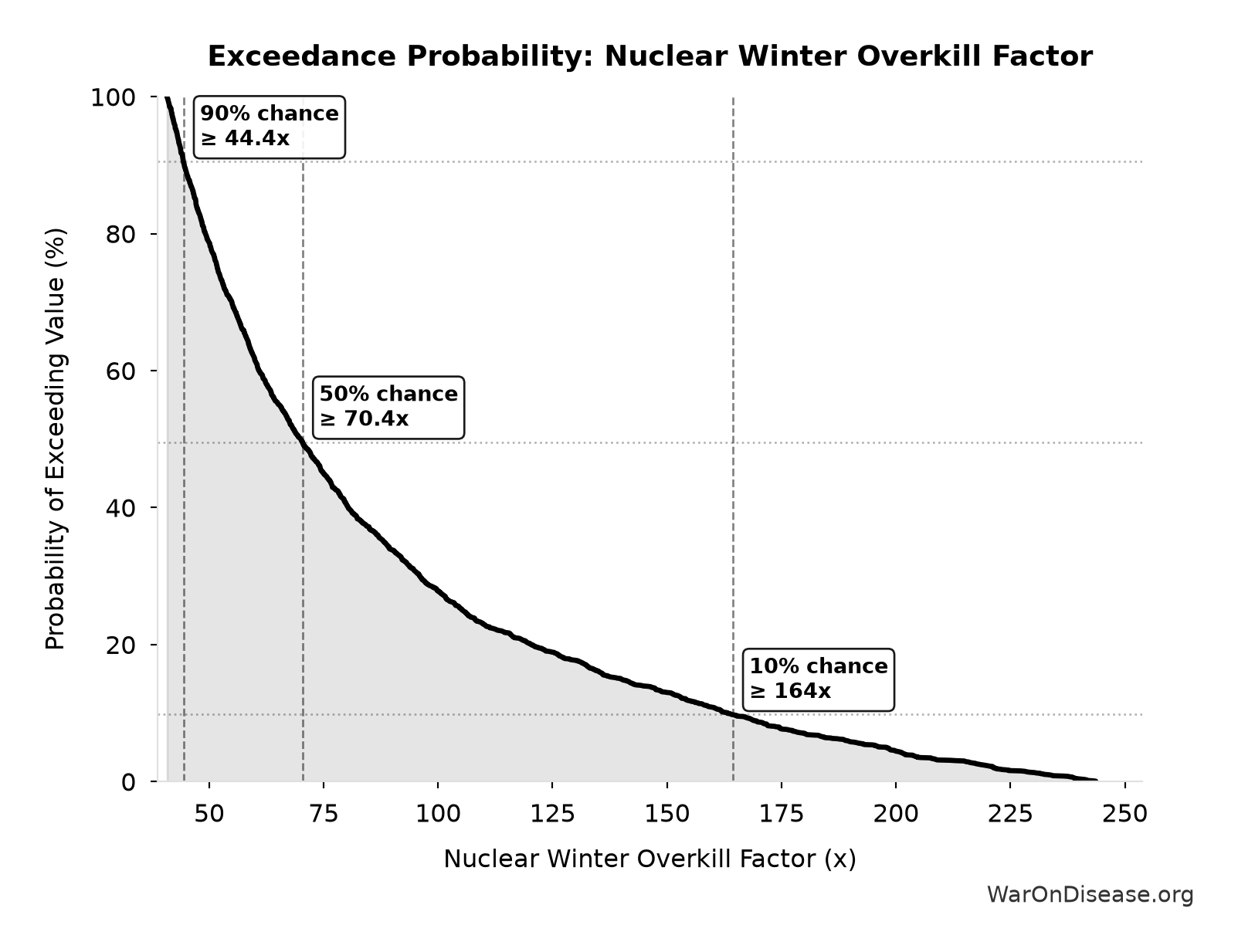 Probability of Exceeding Threshold: Nuclear Winter Overkill Factor