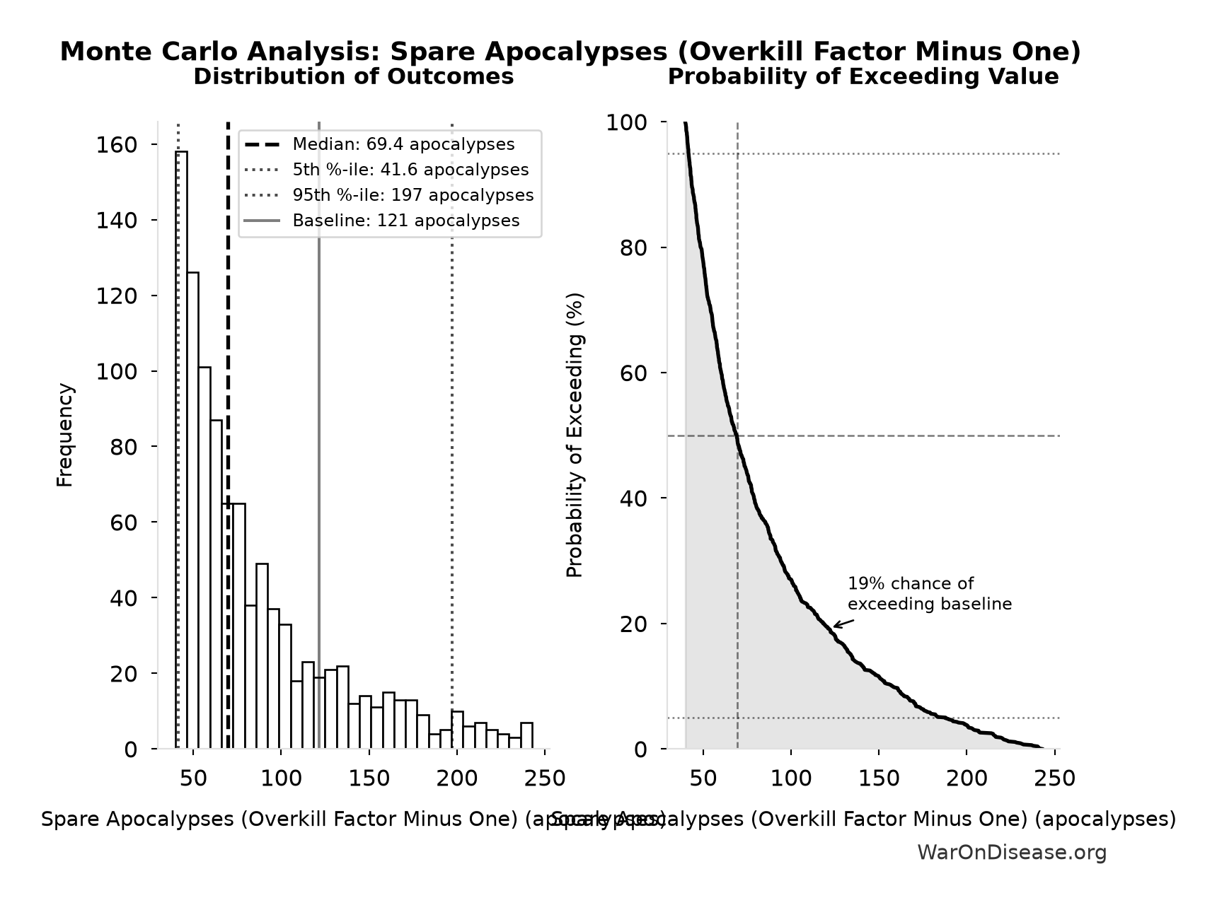 Monte Carlo Distribution: Spare Apocalypses (Overkill Factor Minus One) (10,000 simulations)
