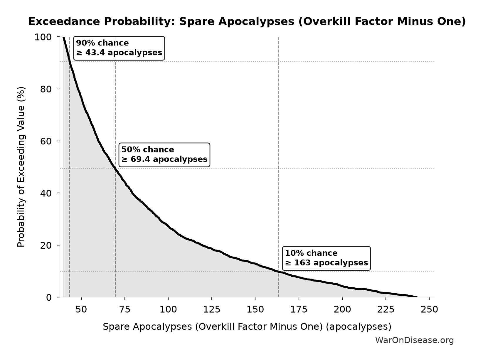 Probability of Exceeding Threshold: Spare Apocalypses (Overkill Factor Minus One)