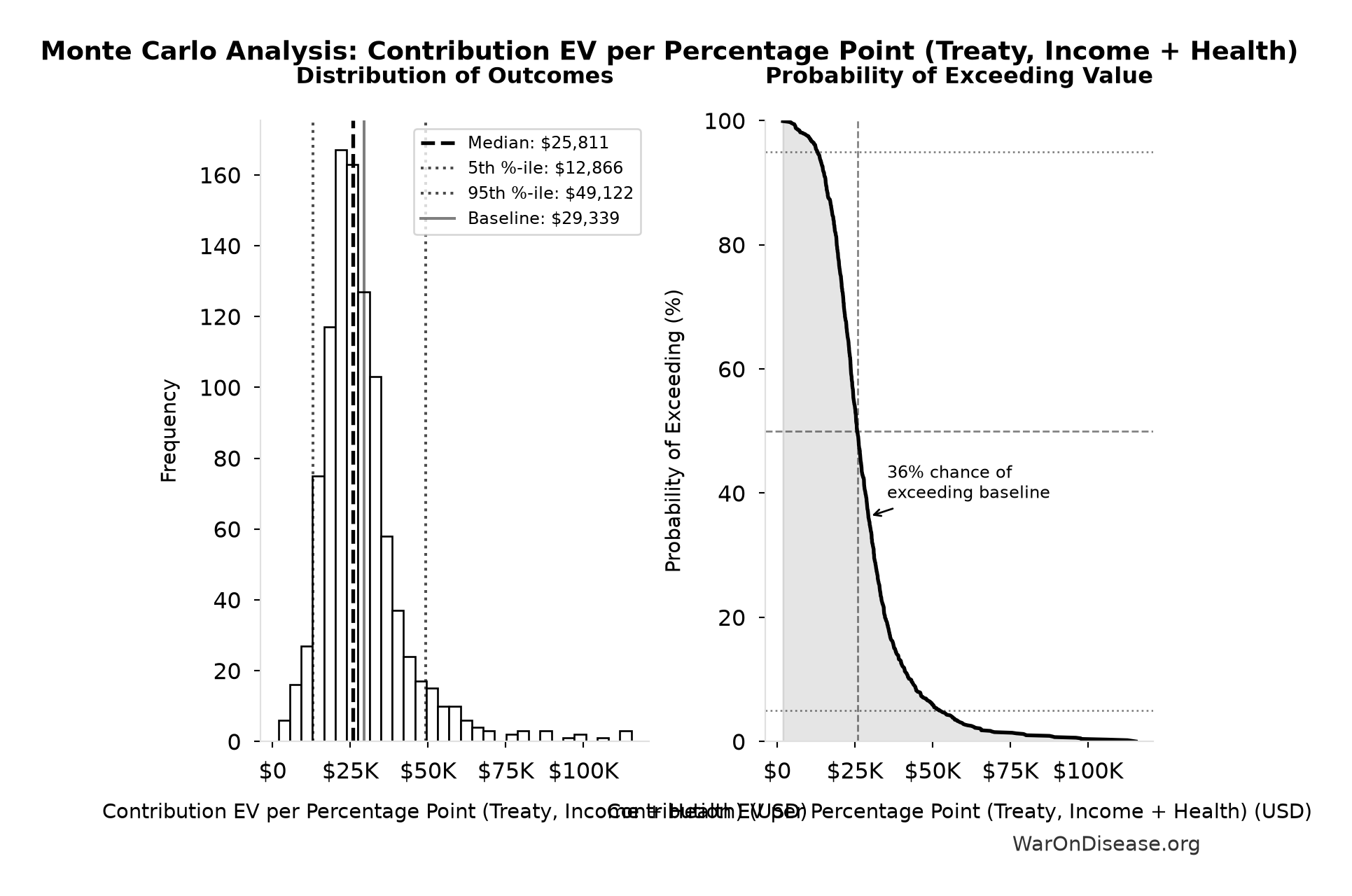 Monte Carlo Distribution: Contribution EV per Percentage Point (Treaty, Income + Health) (10,000 simulations)