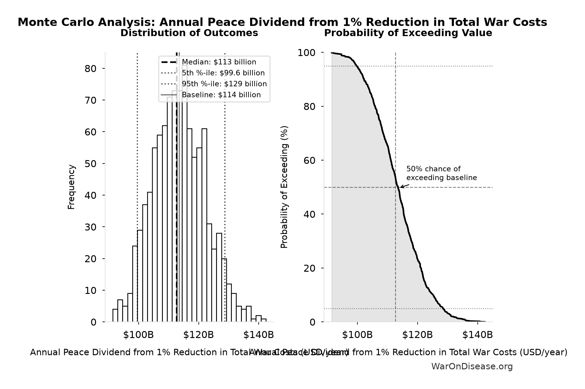 Monte Carlo Distribution: Annual Peace Dividend from 1% Reduction in Total War Costs (10,000 simulations)