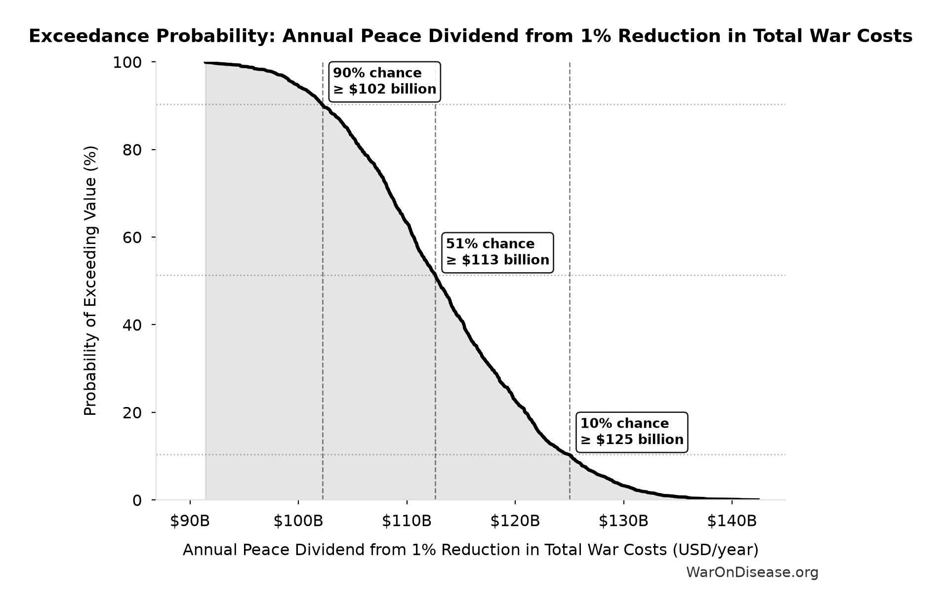 Probability of Exceeding Threshold: Annual Peace Dividend from 1% Reduction in Total War Costs