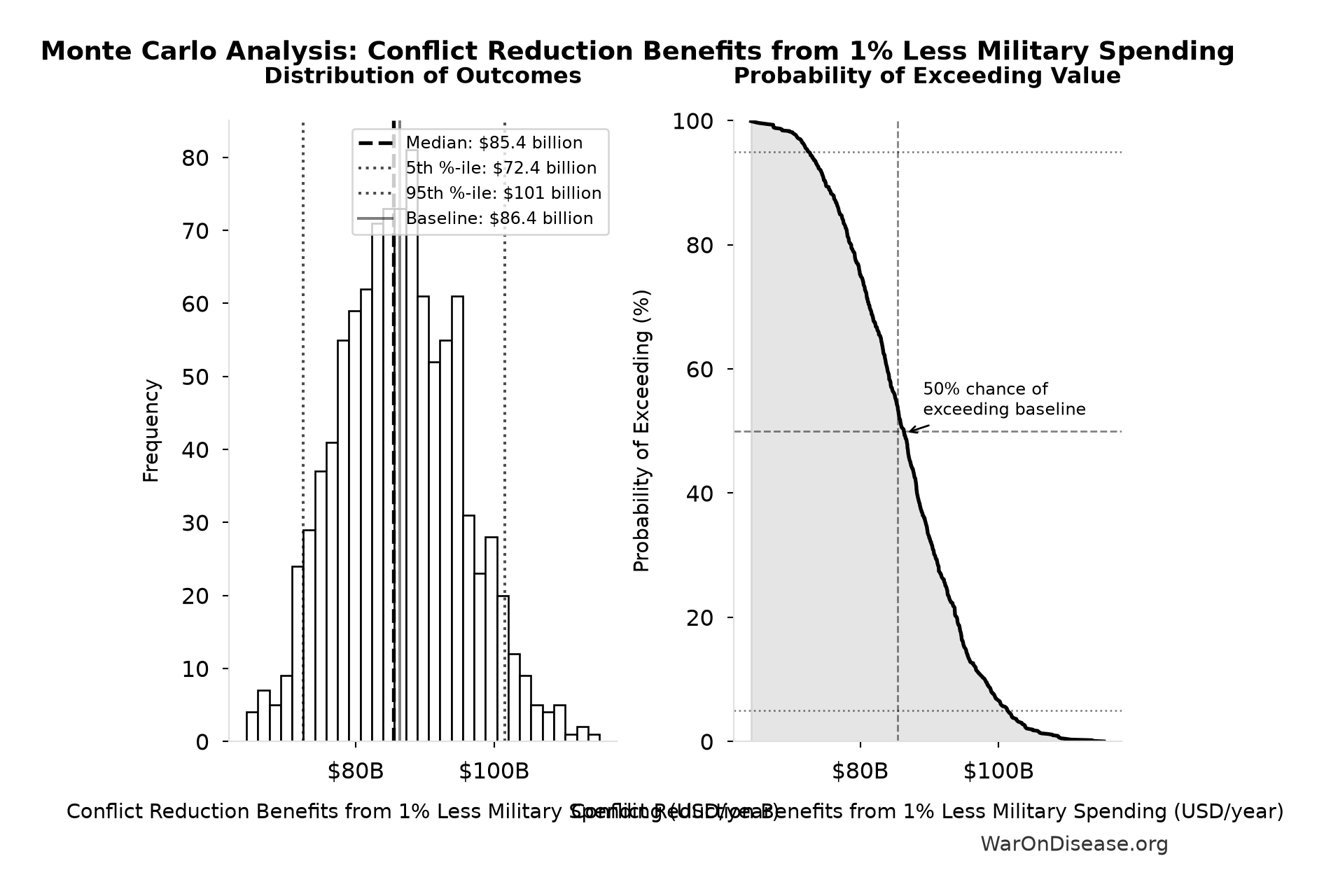 Monte Carlo Distribution: Conflict Reduction Benefits from 1% Less Military Spending (10,000 simulations)