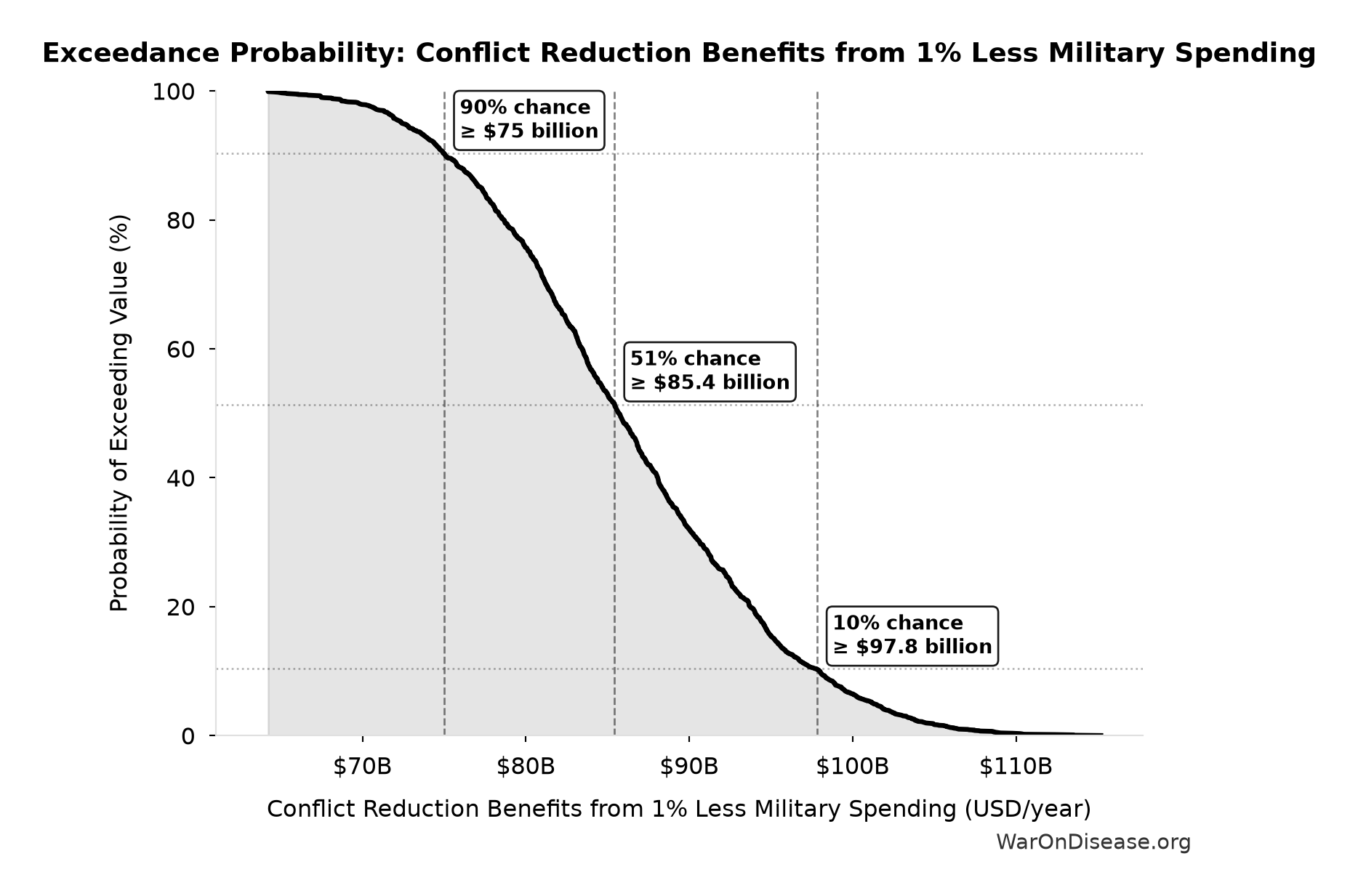 Probability of Exceeding Threshold: Conflict Reduction Benefits from 1% Less Military Spending