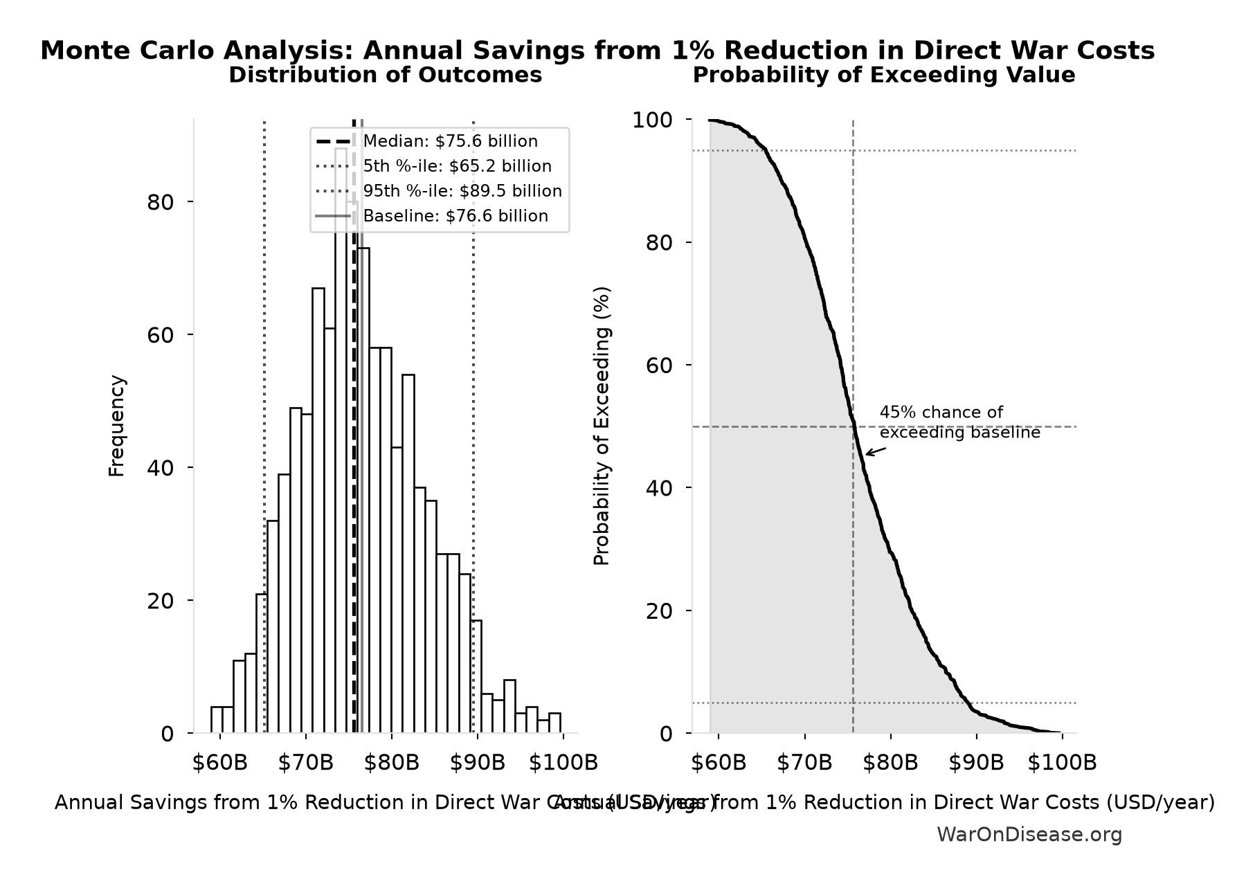 Monte Carlo Distribution: Annual Savings from 1% Reduction in Direct War Costs (10,000 simulations)