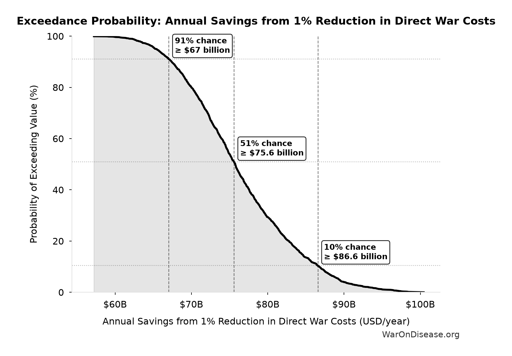 Probability of Exceeding Threshold: Annual Savings from 1% Reduction in Direct War Costs