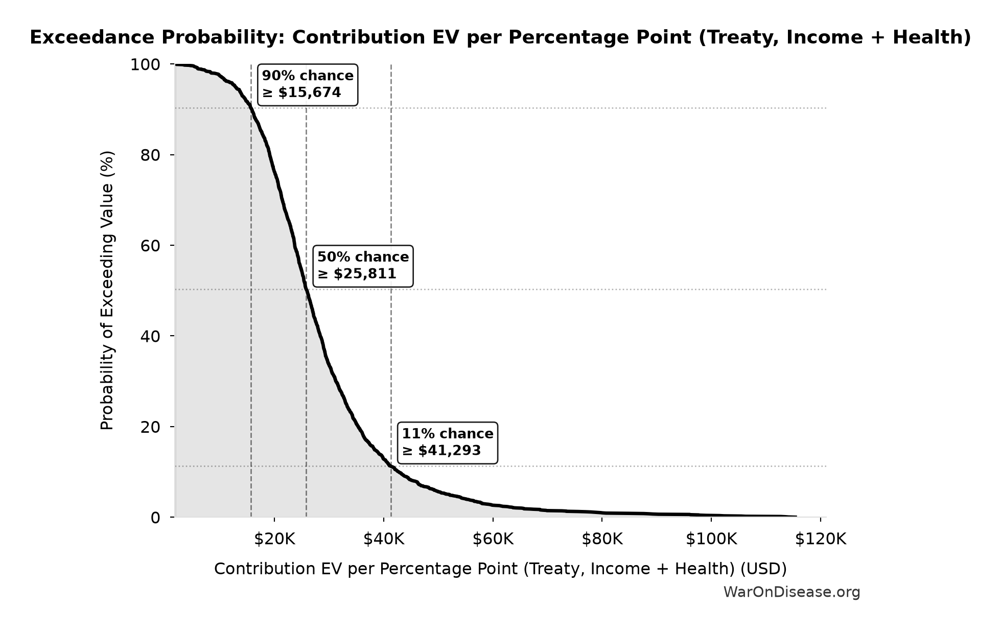 Probability of Exceeding Threshold: Contribution EV per Percentage Point (Treaty, Income + Health)